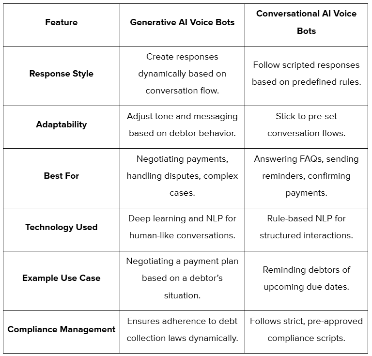 Generative AI and Conversational AI Voice Bots