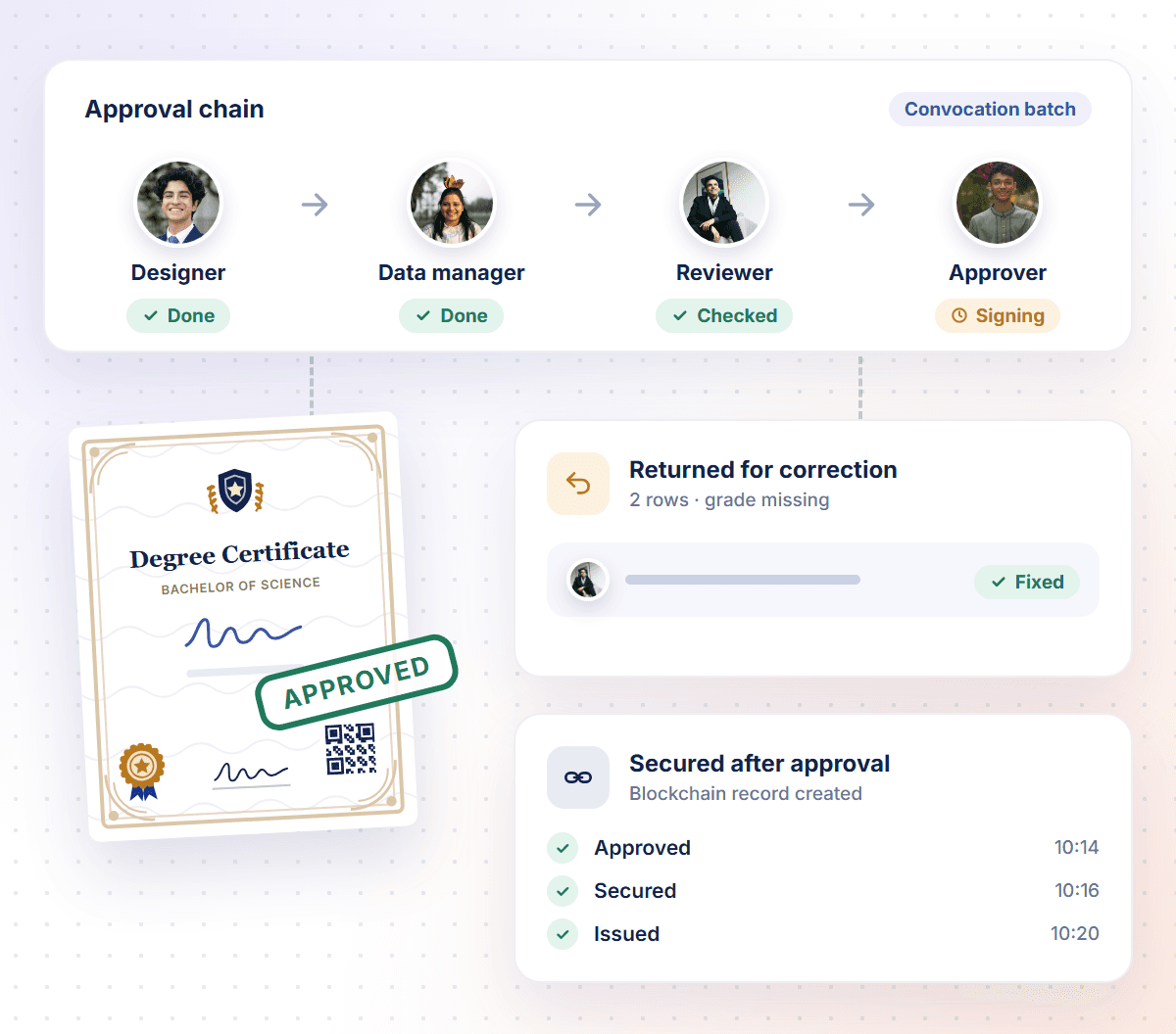 An approval chain from designer to data manager, reviewer and approver, with an approved certificate, a batch returned for correction and a blockchain record created after approval