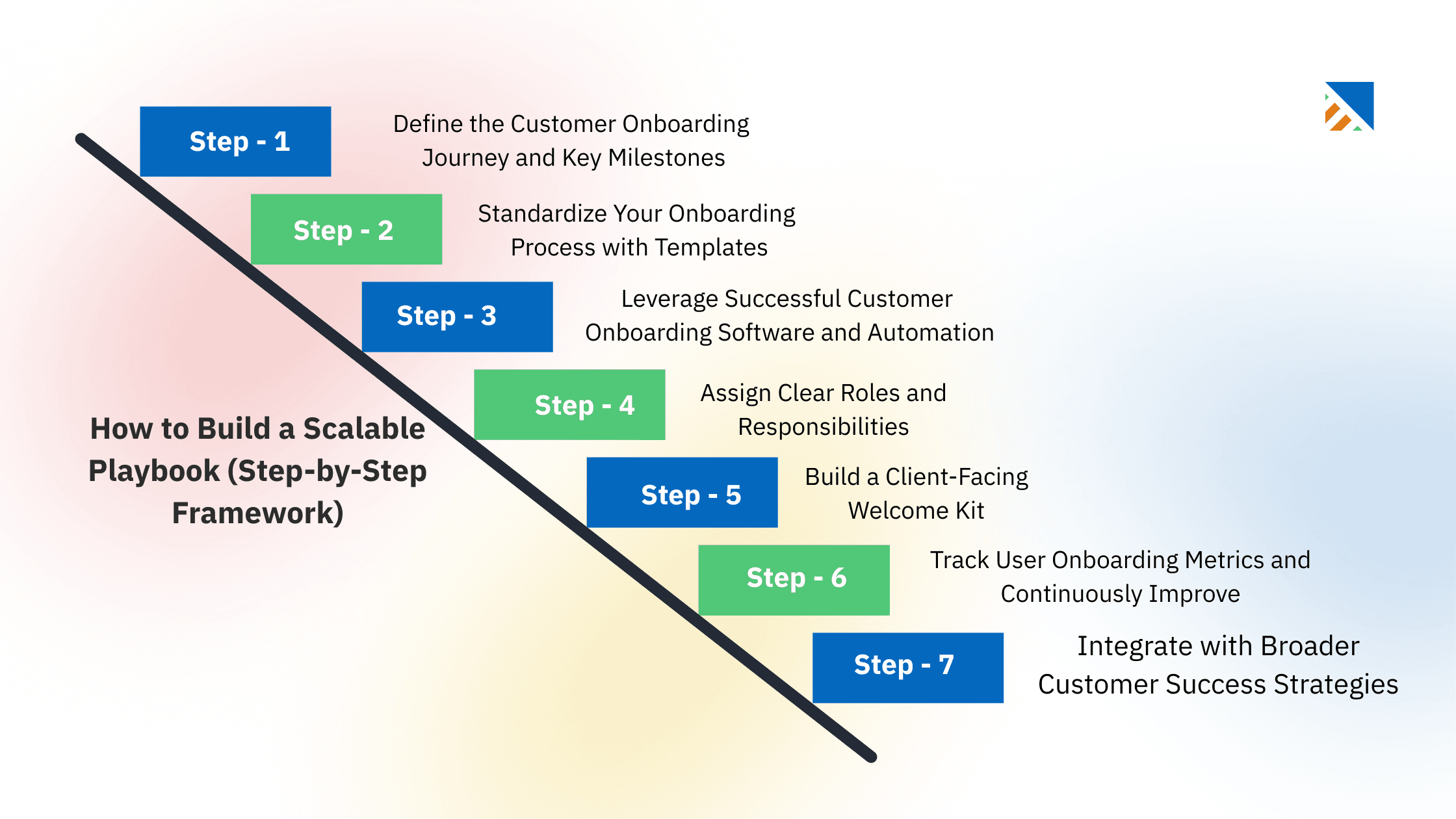 How to Build a Scalable Playbook (Step-by-Step Framework)