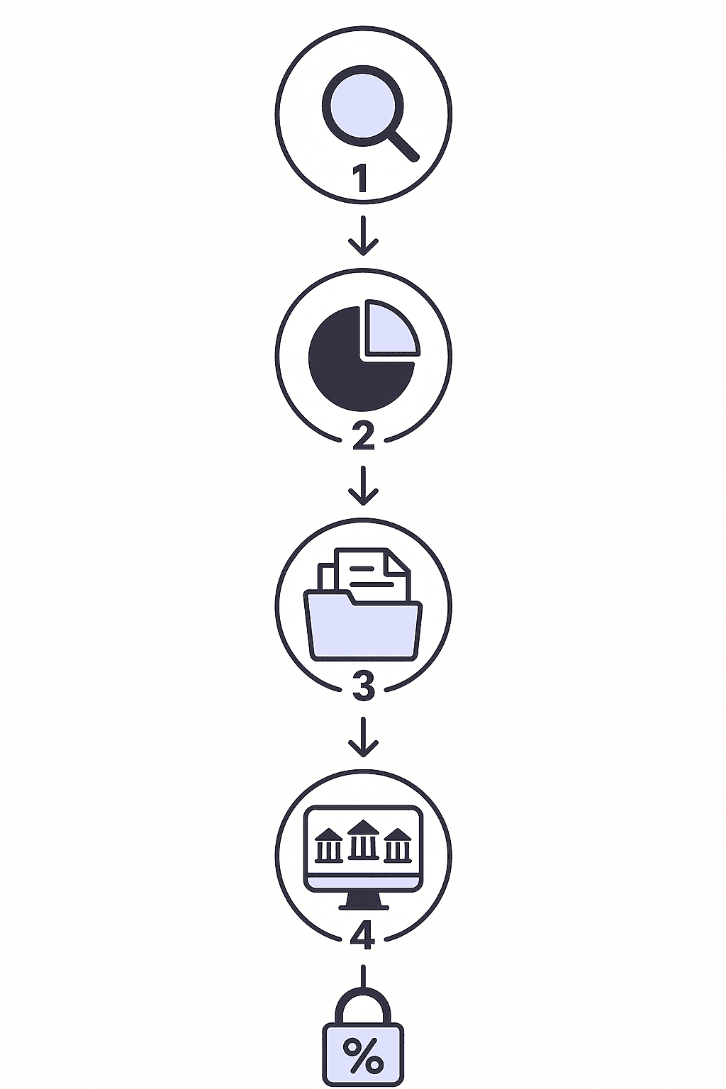 Five vertically connected icons depict the sequential steps to secure the lowest mortgage rate in Southlake