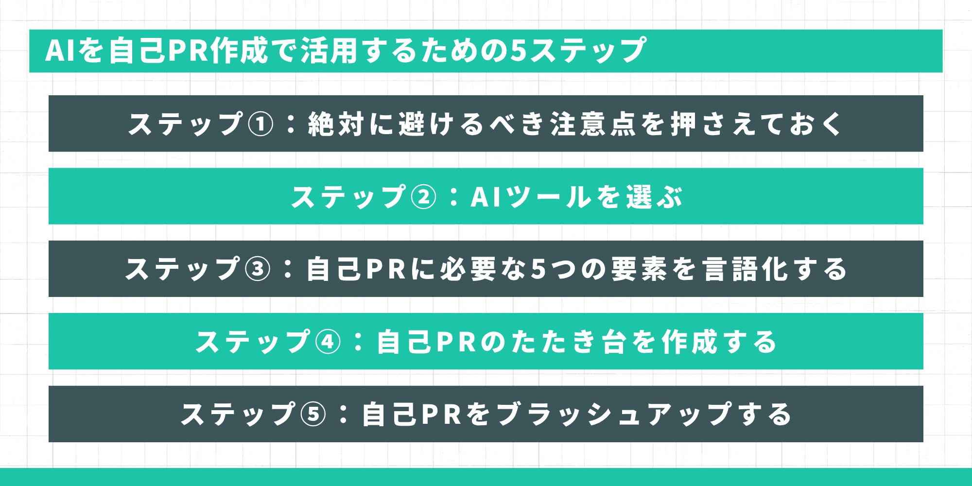 「AIを自己PR作成で活用するための5ステップ」を一覧で示すスライド。ステップ1:絶対に避けるべき注意点を押さえておく、ステップ2:AIツールを選ぶ、ステップ3:自己PRに必要な5つの要素を言語化する、ステップ4:自己PRのたたき台を作成する、ステップ5:自己PRをブラッシュアップする。