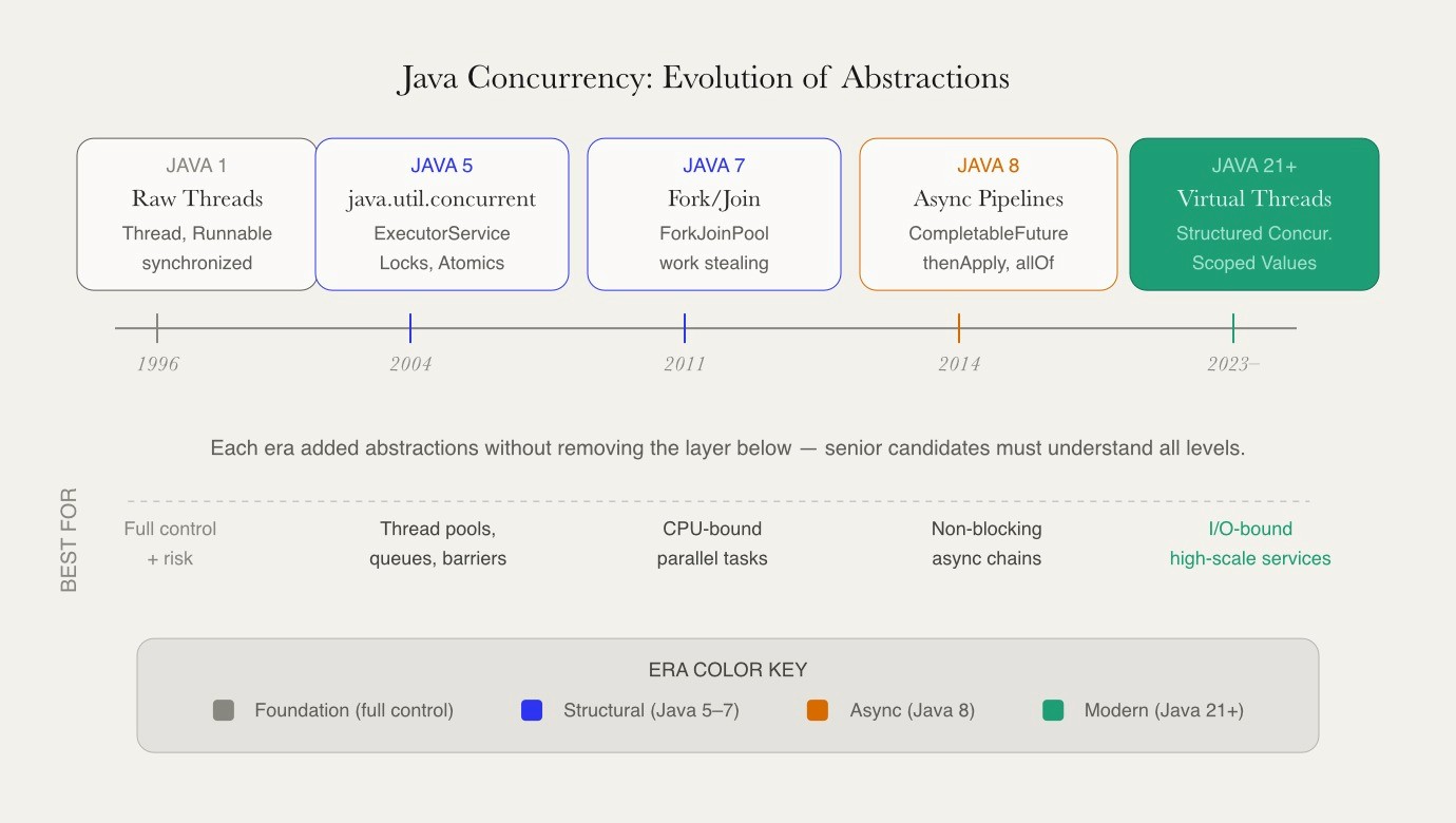 Java concurrency evolution timeline across five eras from raw threads in Java 1 through Virtual Threads and Structured Concurrency in Java 21+, with best-use cases annotated below each era.
