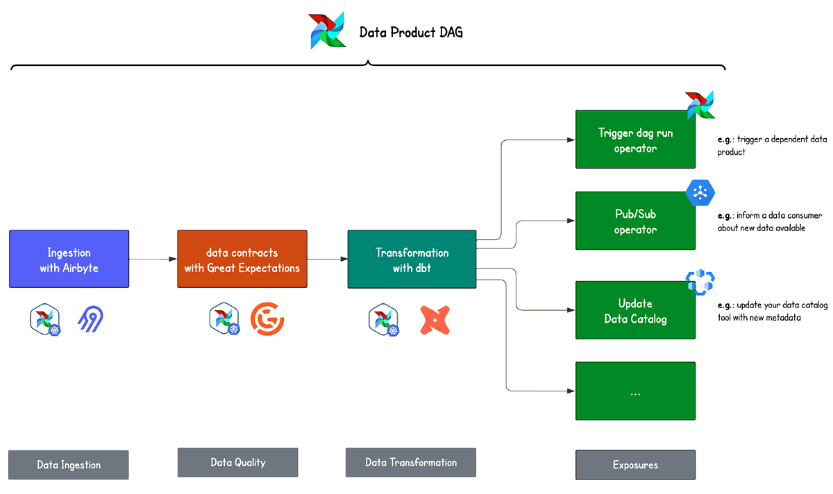 Illustration of a data processing workflow showing stages from 'Ingestion with Airbyte', through 'data contracts with Great Expectations', to 'Transformation with dbt', and leading to various operations like triggering DAG runs, publishing/subscribing, and updating a data catalog
