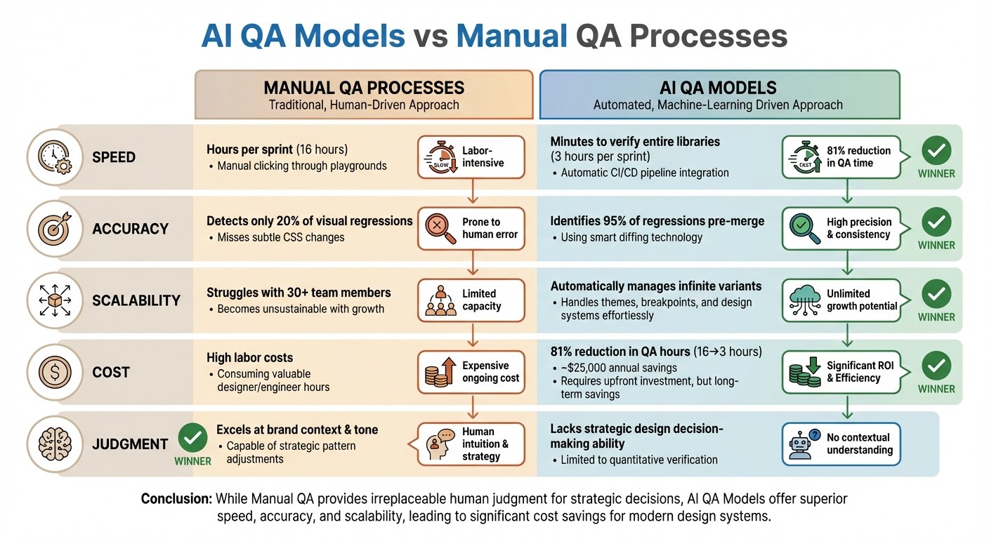 AI QA vs Manual QA for Design Systems: Performance Comparison