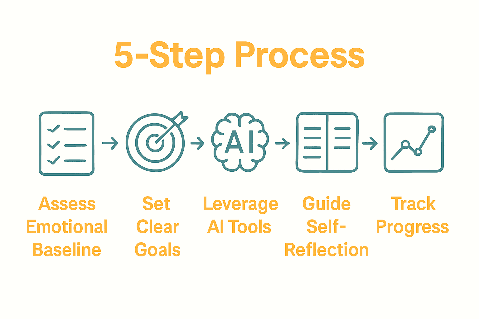 Infographic showing five key steps to coaching emotional intelligence.