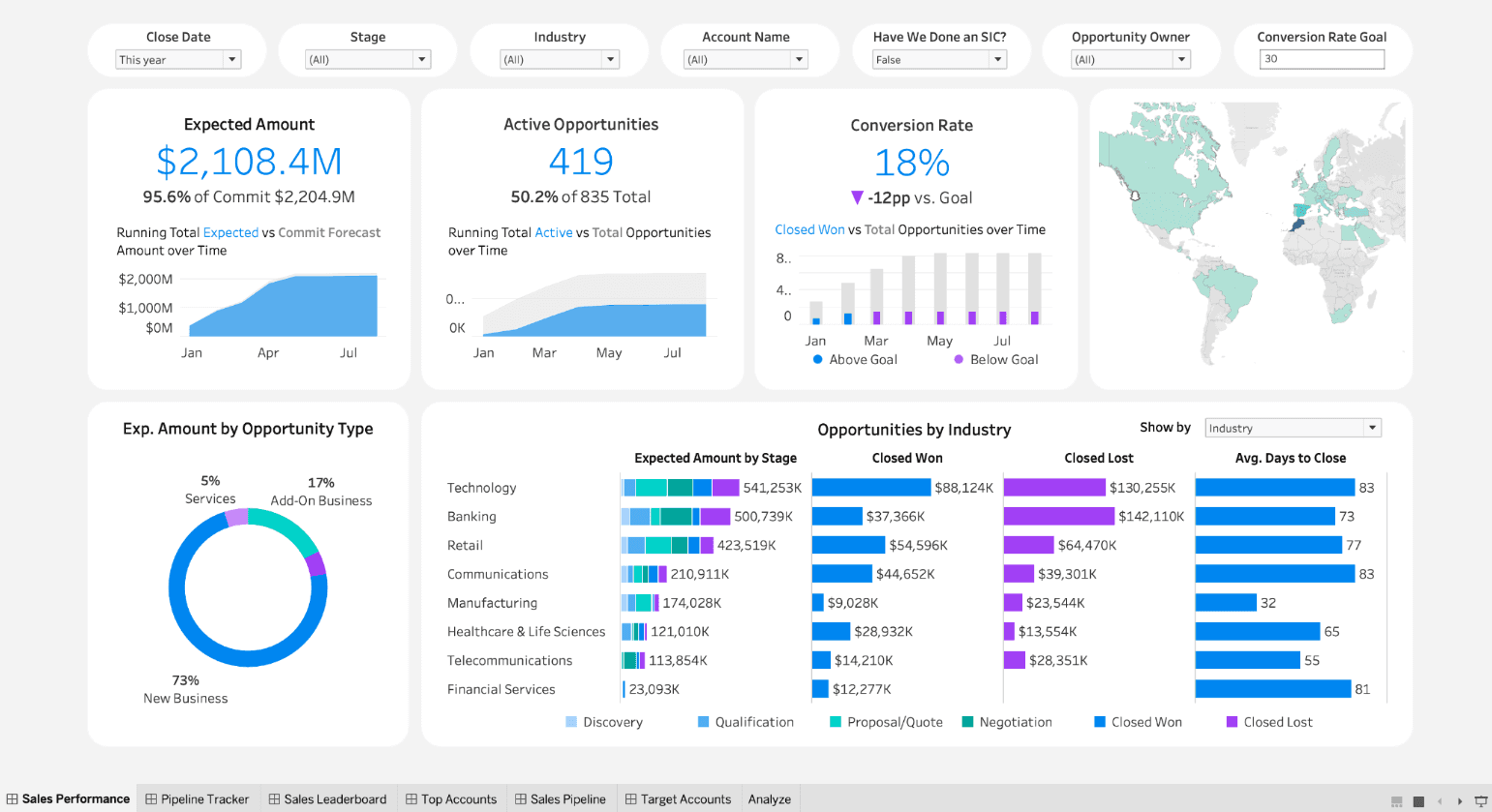 Dashboard con grafici e metriche di vendita, rappresentazione dell’analisi delle performance e del monitoraggio dei risultati in un progetto data-driven.