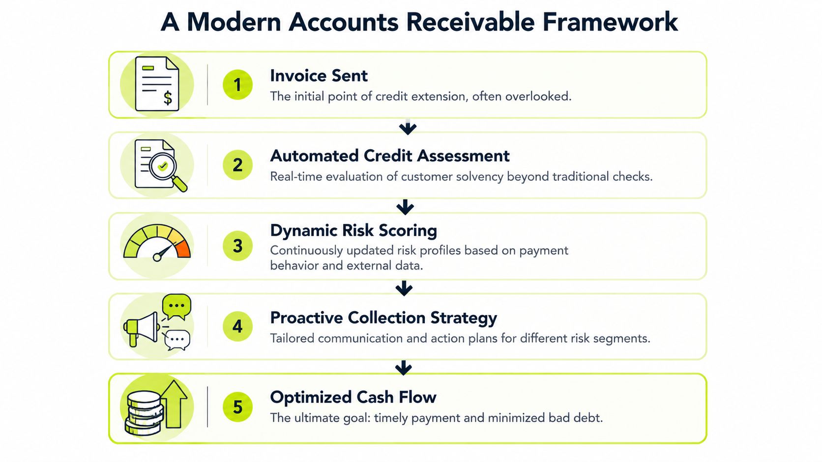 A diagram illustrating the five-step process of a modern accounts receivable framework from invoicing to cash flow.