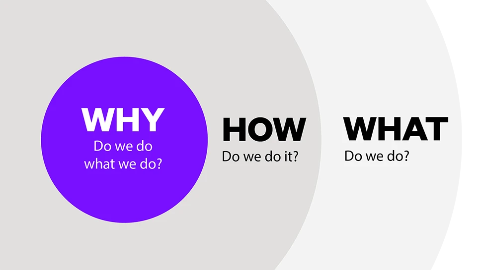Simon Sinek's Golden Circle Method