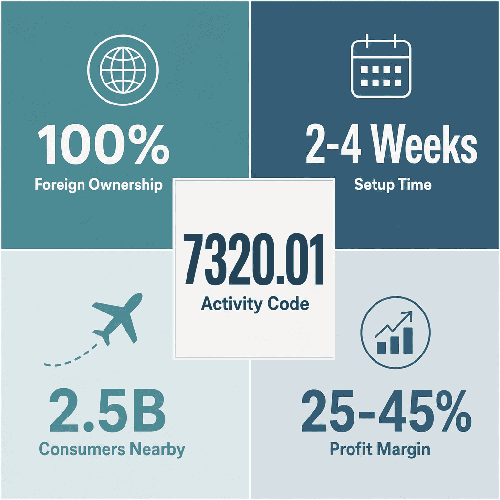 Infographic: Consumer Market Research Business License in Dubai: Cost and Requirements