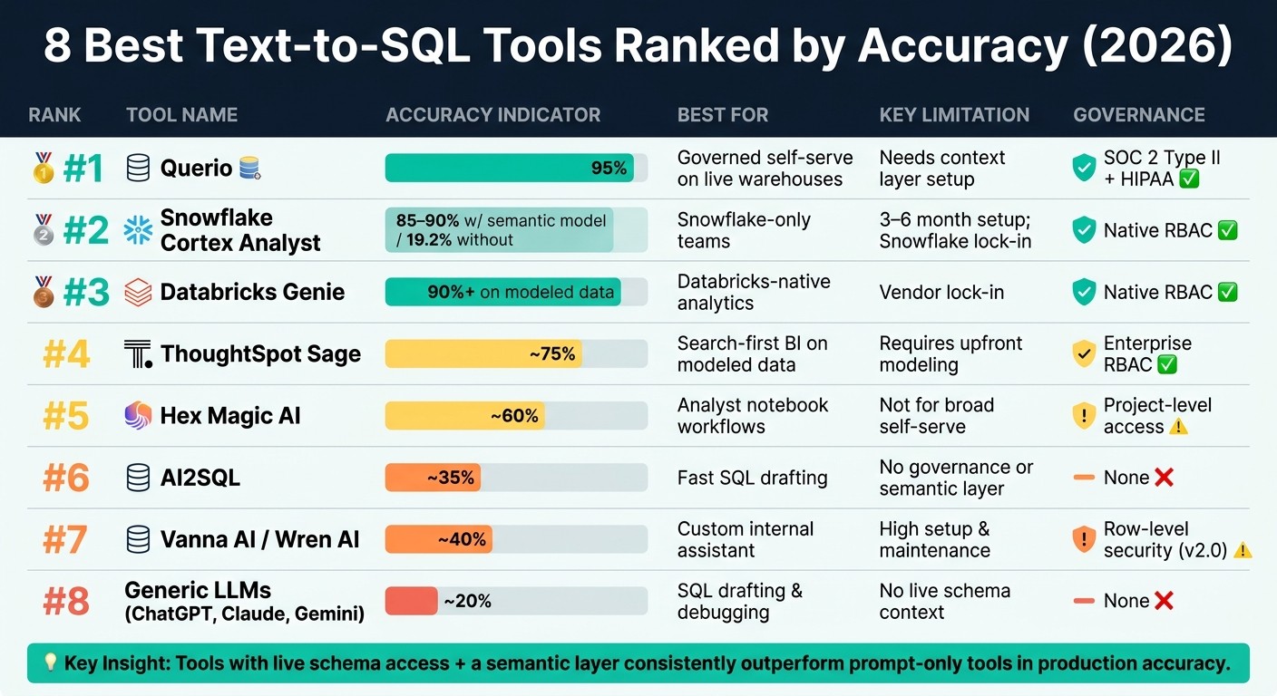 8 Best Text-to-SQL Tools Ranked by Accuracy (2026)