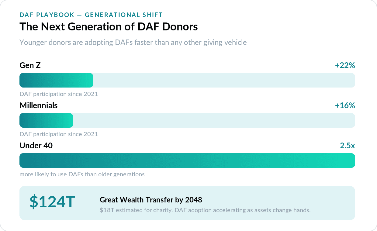 The Next Generation of DAF Donors