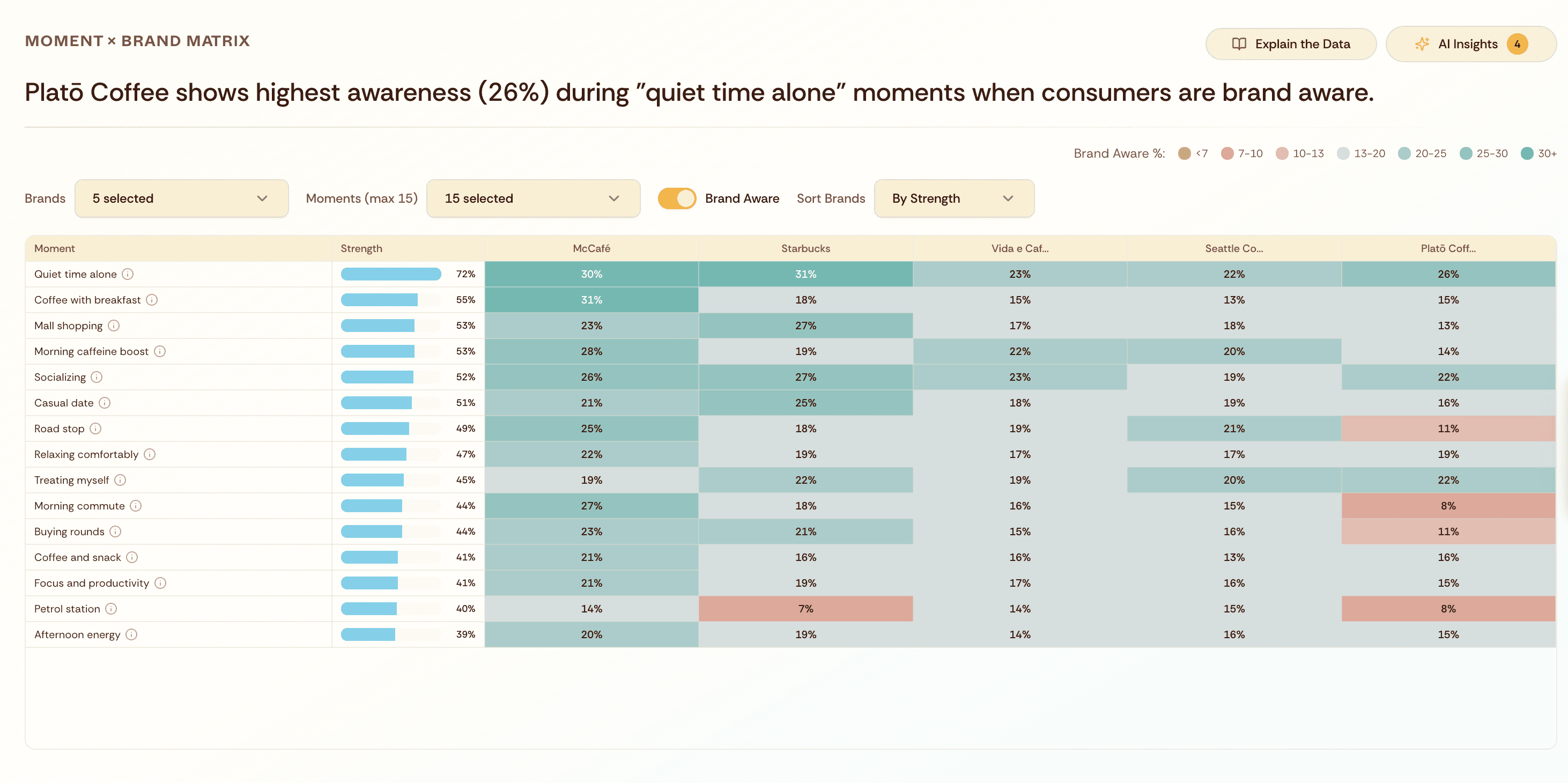 Discover which buying situations your brand owns, where you're being outcompeted, and where the white space is.
