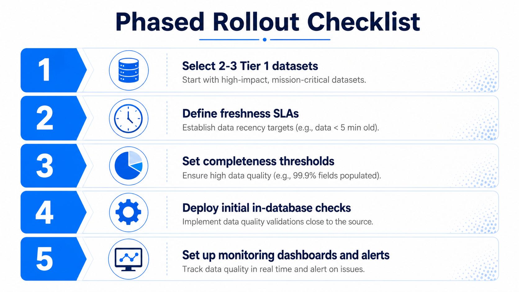 A five-step phased rollout checklist for implementing and monitoring real time data quality in organizational systems.