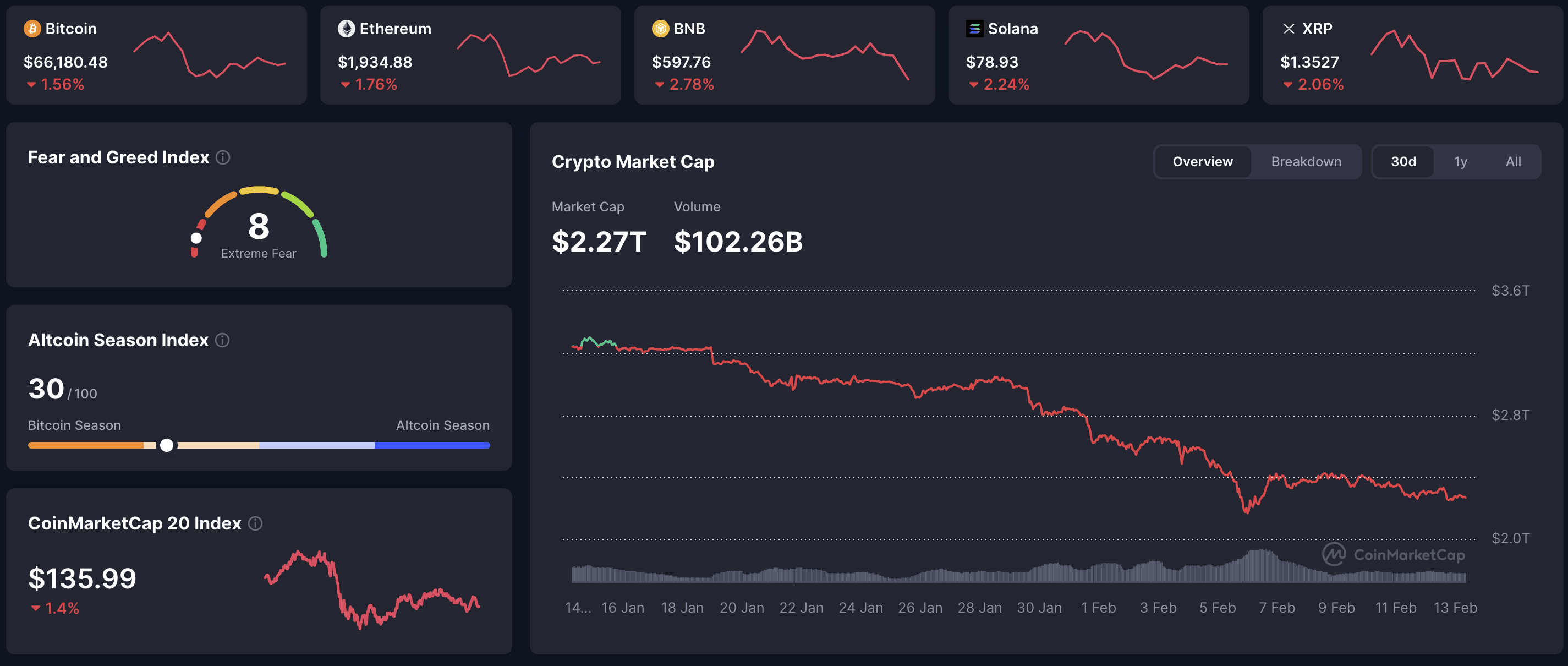 CoinMarketCap crypto market dashboard – BTC 66,180.48 (–1.56%), ETH 1,934.88 (–1.76%), BNB 597.76 (–2.78%), SOL 78.93 (–2.24%), XRP 1.3527 (–2.06%); total market cap $2.27T, volume $102.26B, Fear & Greed 8, Altcoin Season Index 30. 