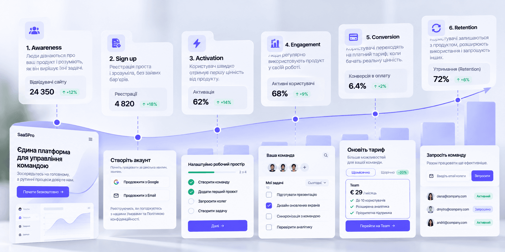 Хороший UX допомагає SaaS зростати на всій воронці