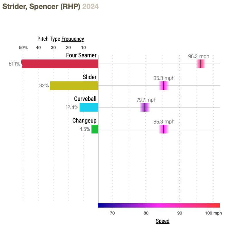 Example of pitch type frequency graphic for MLB pitcher Spencer Strider.