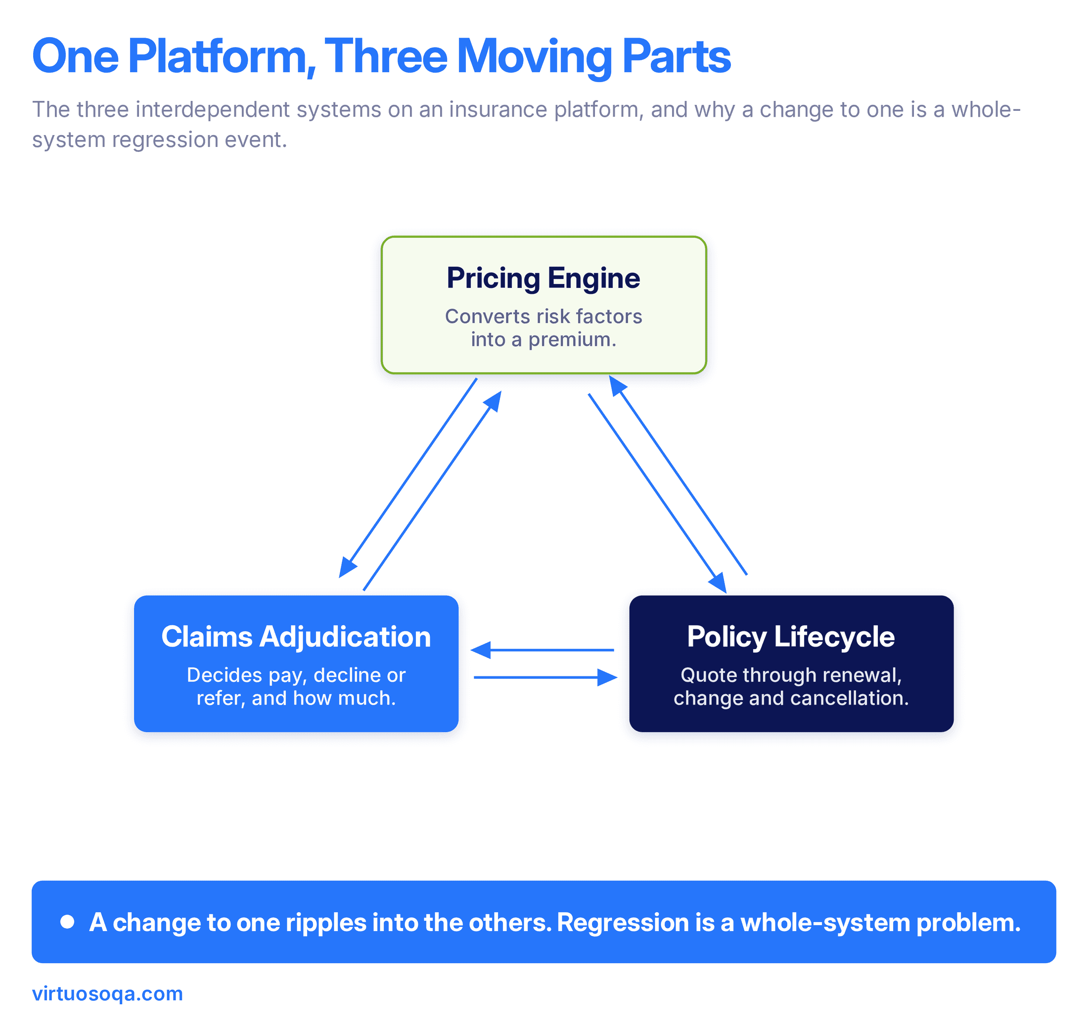 Regression Testing on Insurance Platform
