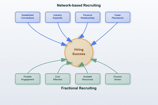 Network Recruiting