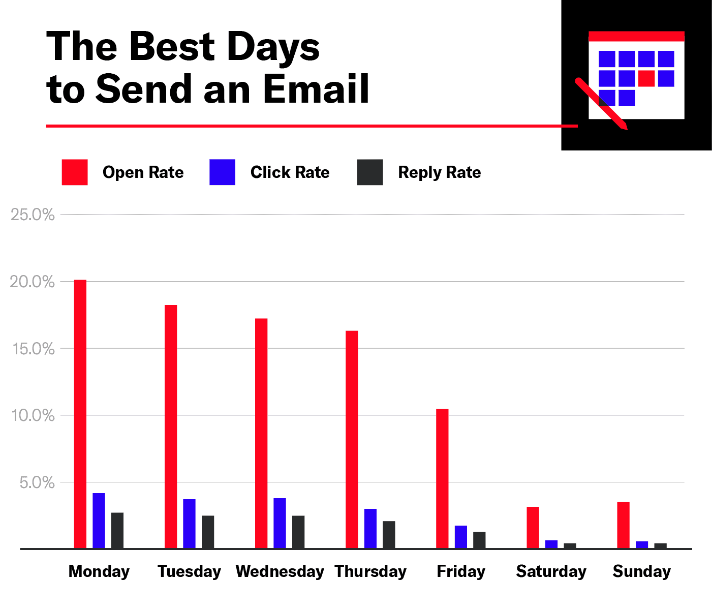 Best Days to send an Email - Best Time To Send Cold Emails