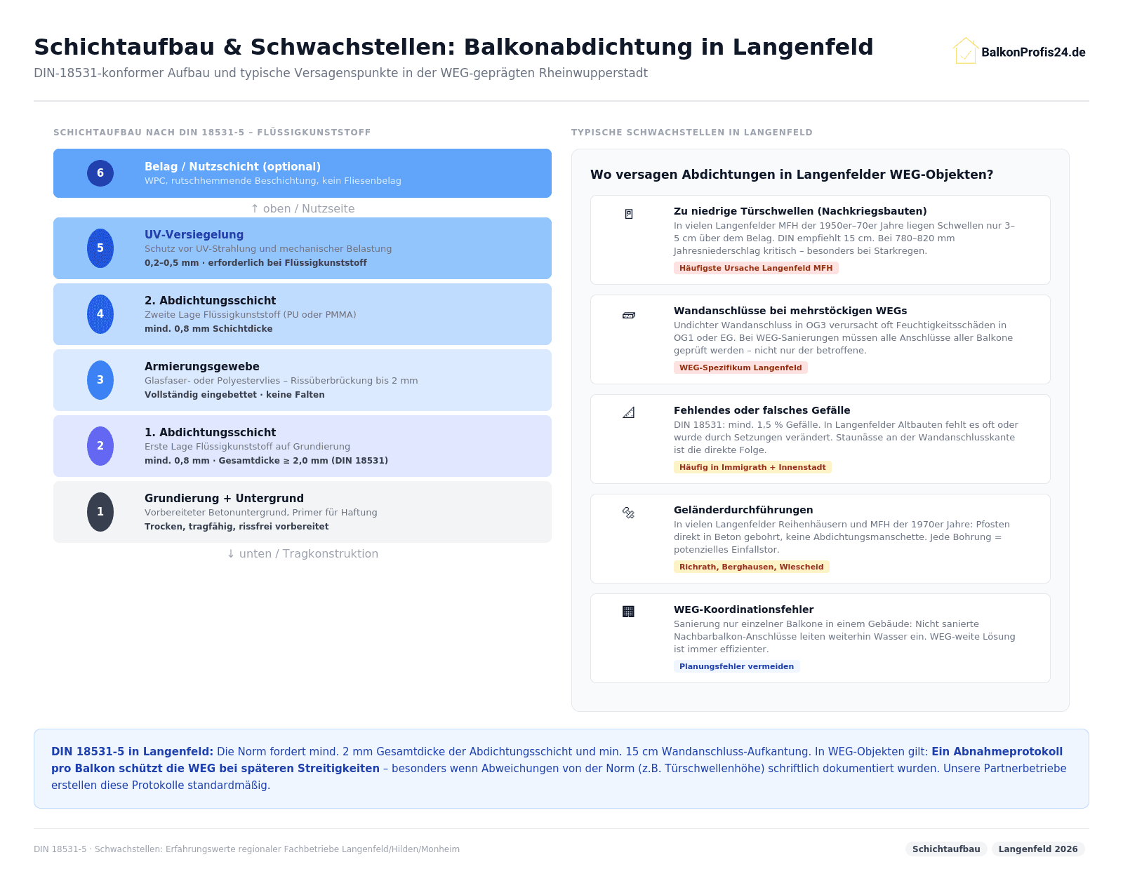 Infografik: Schichtaufbau DIN 18531 Balkonabdichtung + Schwachstellen Langenfeld – Türschwellen 3–5 cm (zu niedrig), Wandanschlüsse bei WEG-Hochhäusern, fehlendes Gefälle, Geländerdurchführungen, WEG-Koordinationsfehler (Einzelbalkon-Sanierung).