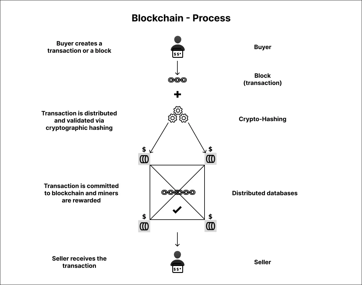 blockchain process