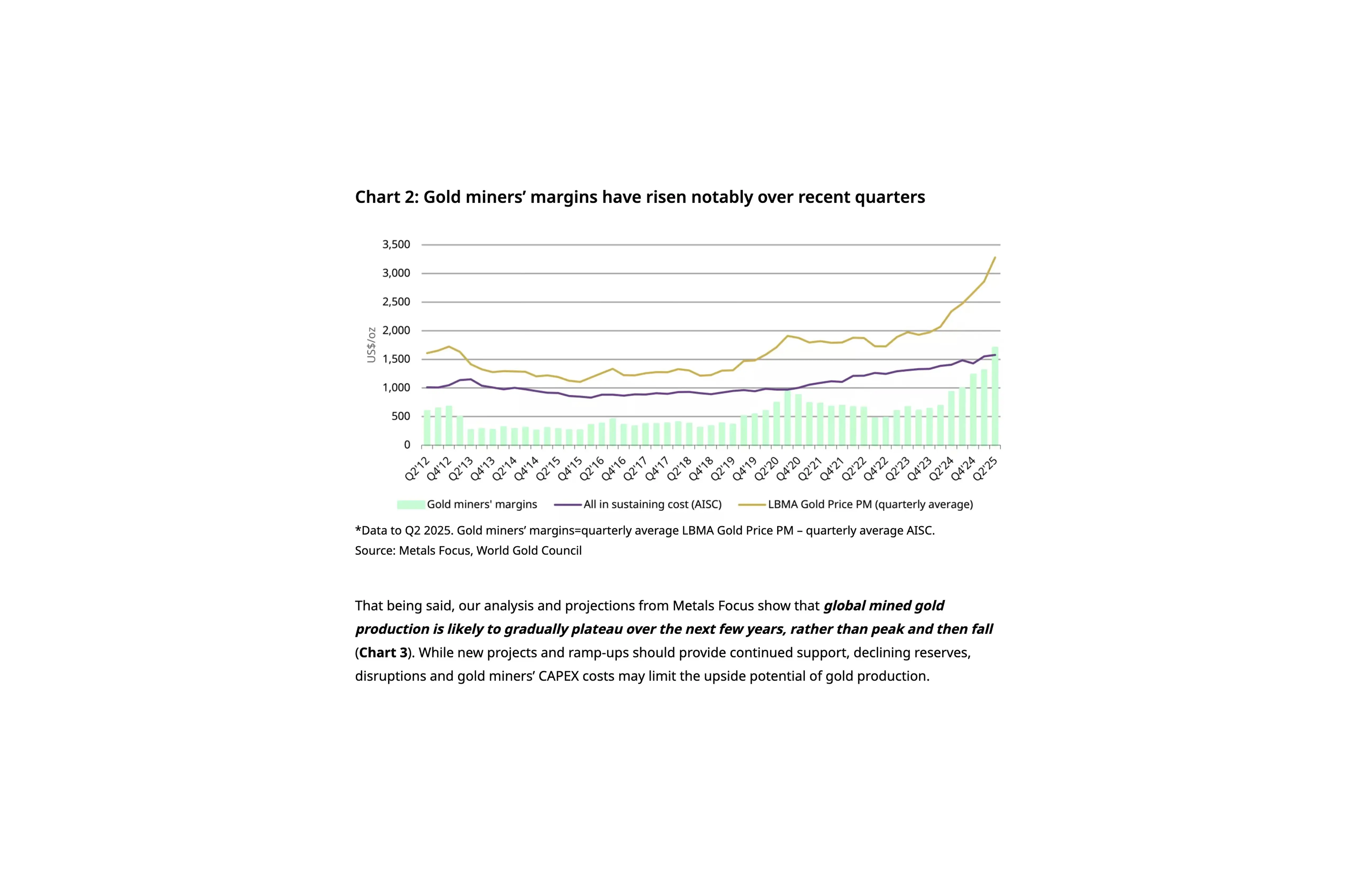 Gold miners margins chart (dark background): Gold miners' margins, all-in sustaining cost, and LBMA gold price quarterly average from Q2 2012 to Q2 2025. Source: Metals Focus, World Gold Council.