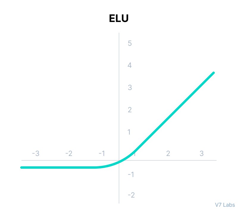 ELU Activation Function