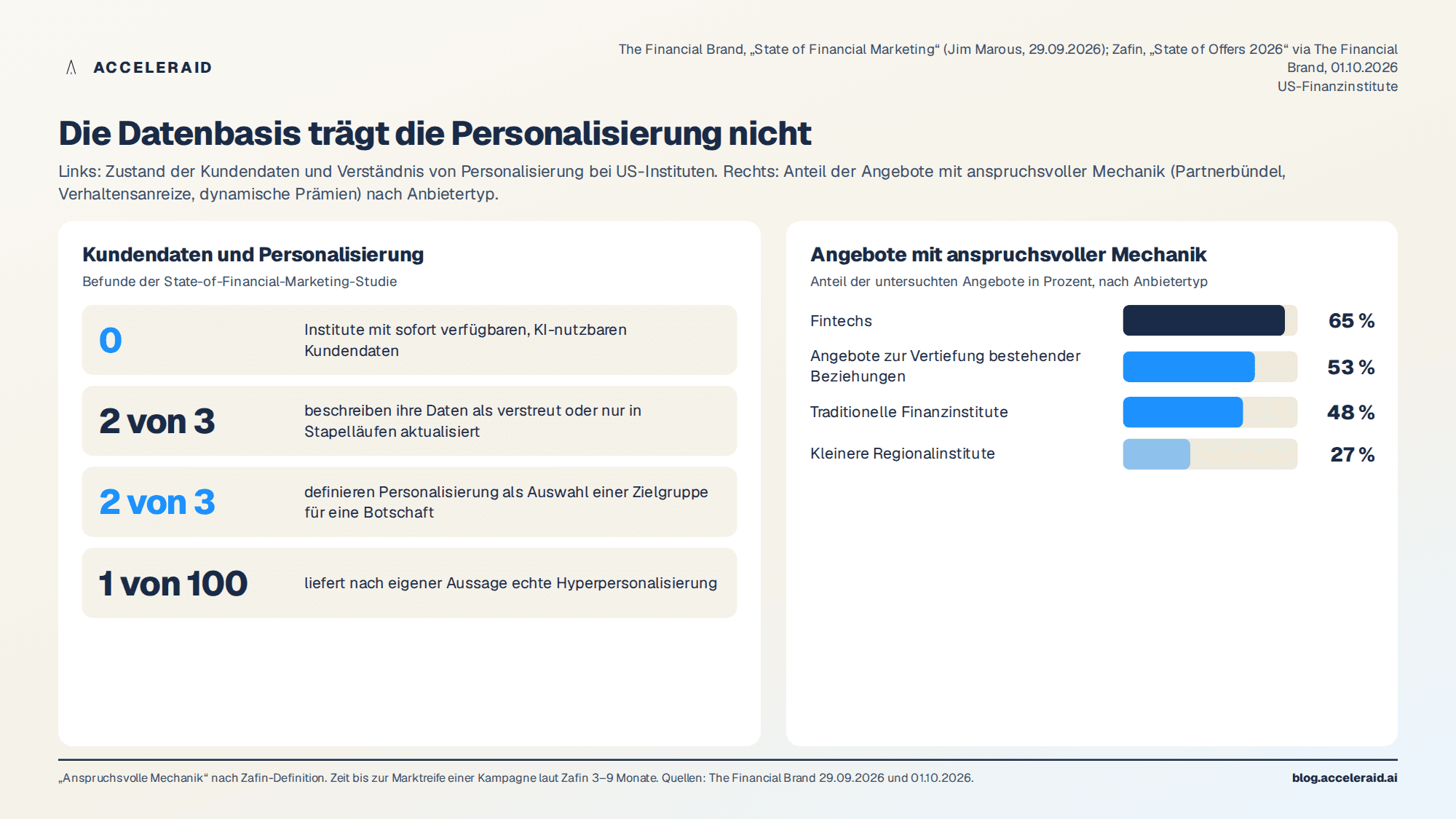 Datenbasis und Angebotsqualität im Bankmarketing: zwei Drittel der Daten verstreut oder in Stapelläufen, kein Institut mit KI-bereiten Daten, 65 Prozent anspruchsvolle Angebote bei Fintechs gegenüber 48 Prozent bei traditionellen Instituten