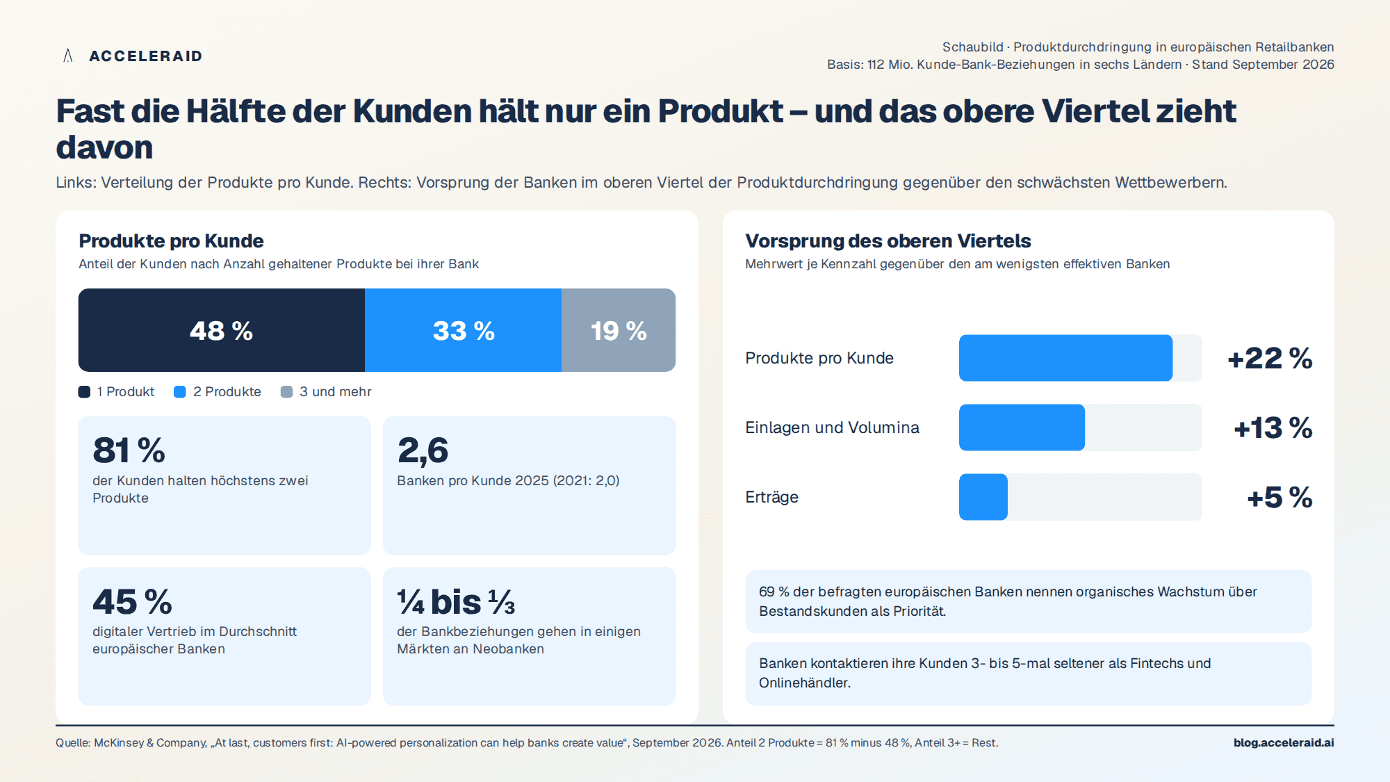 Produktdurchdringung in europäischen Banken: 48 Prozent der Kunden halten ein Produkt, 81 Prozent höchstens zwei; das obere Viertel erzielt deutlich höhere Volumina, Erträge und Produktquoten