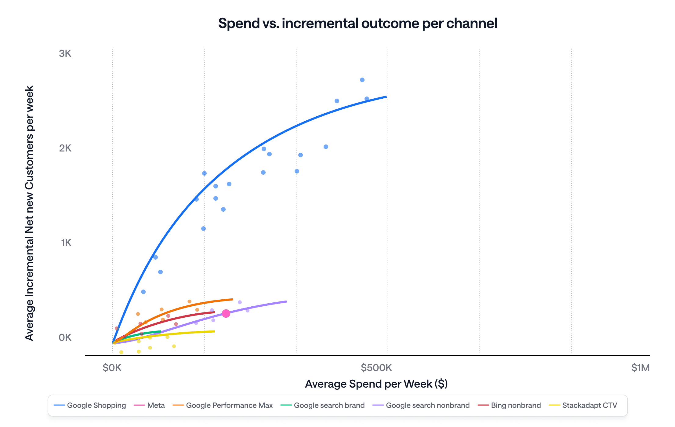 How to Grow When Your Strongest Channel Looks Saturated - MMM saturation curve