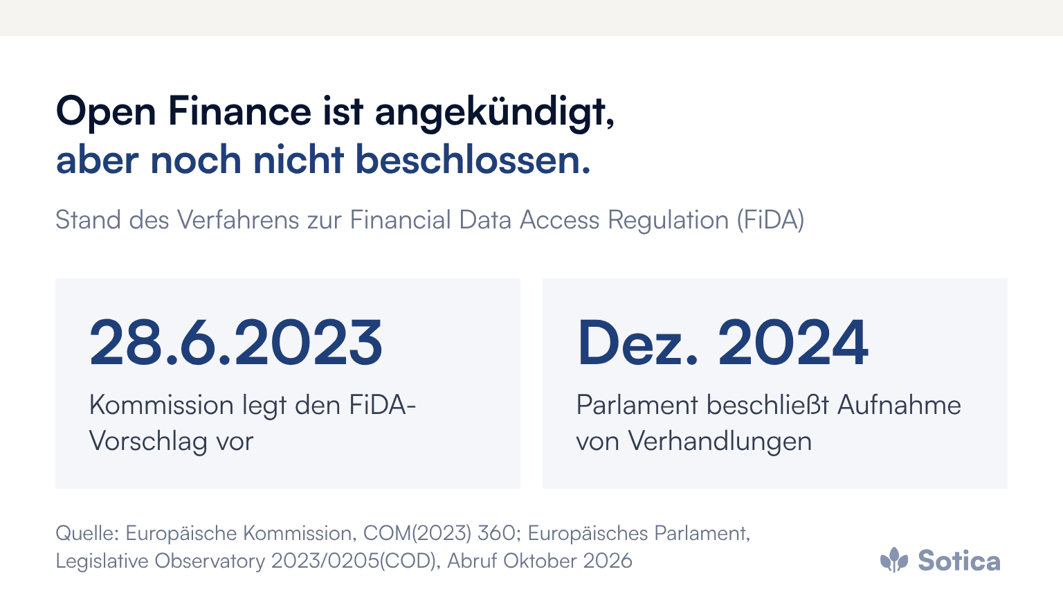 Kennzahlen: Am 28. Juni 2023 legte die Kommission den FiDA-Vorschlag vor, im Dezember 2024 beschloss das Parlament die Aufnahme von Verhandlungen; eine Einigung ist nicht verzeichnet. Quelle: Europäische Kommission, COM(2023) 360; Europäisches Parlament, Legislative Observatory.