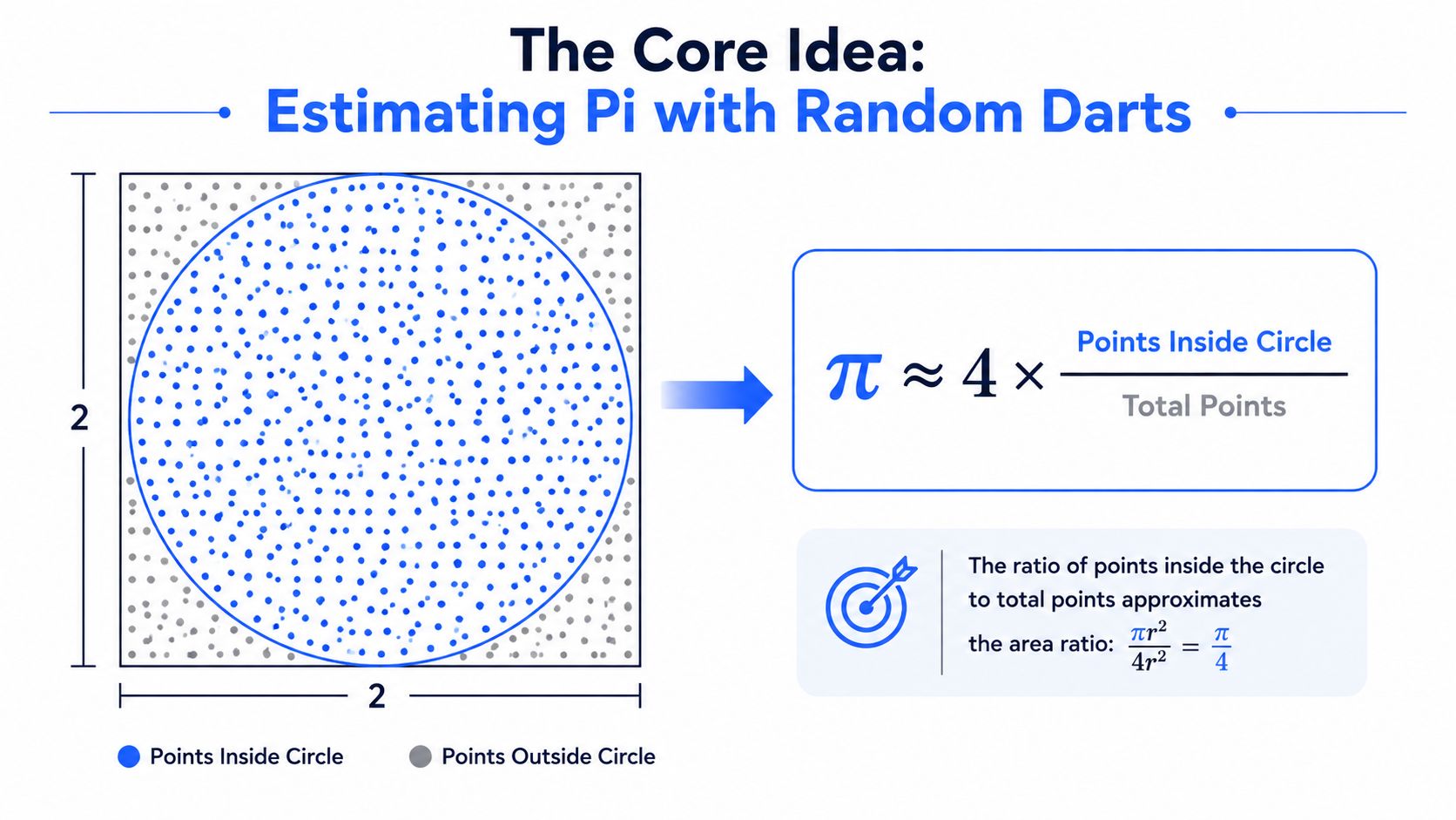 A diagram illustrating how a Monte Carlo simulation uses random points to estimate the value of pi.