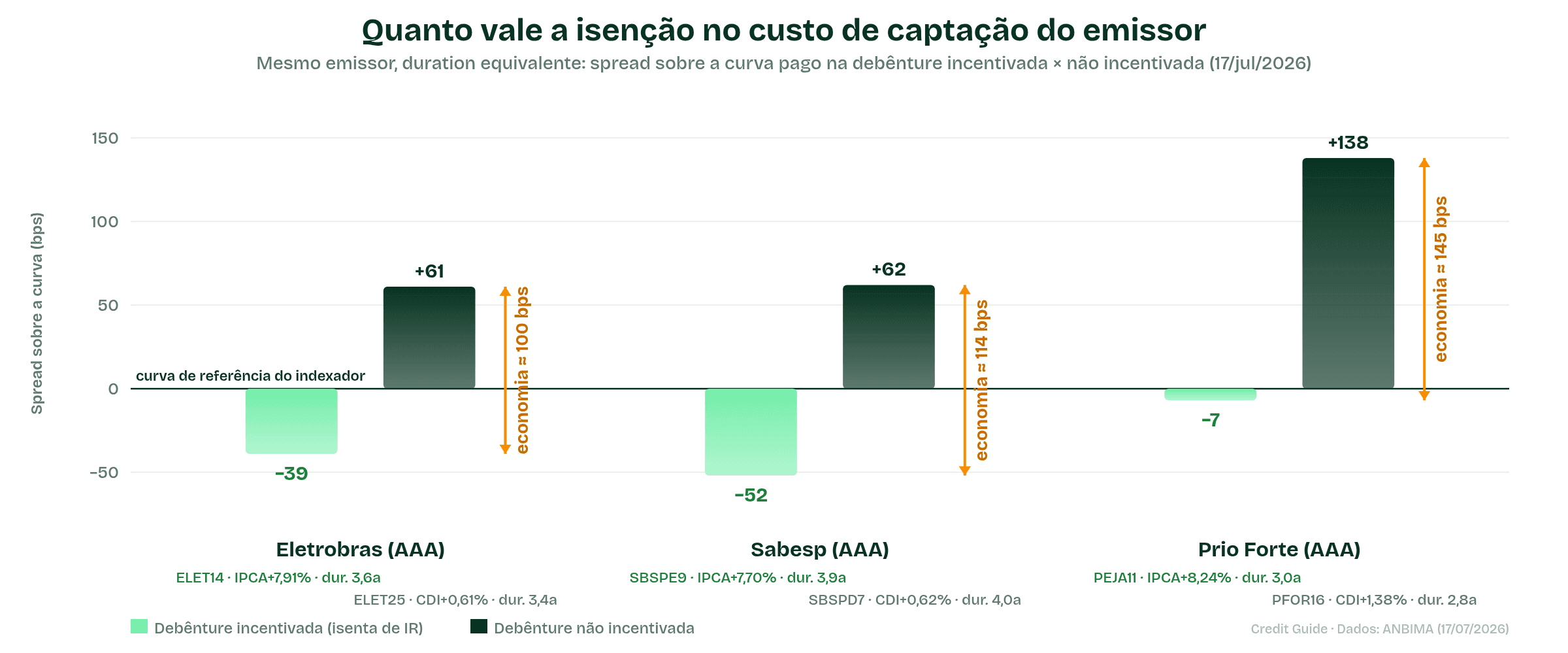 Gráfico: comparação do spread sobre a curva de debêntures incentivadas e não incentivadas do mesmo emissor — Eletrobras, Sabesp e Prio Forte — com a economia de custo de captação em bps