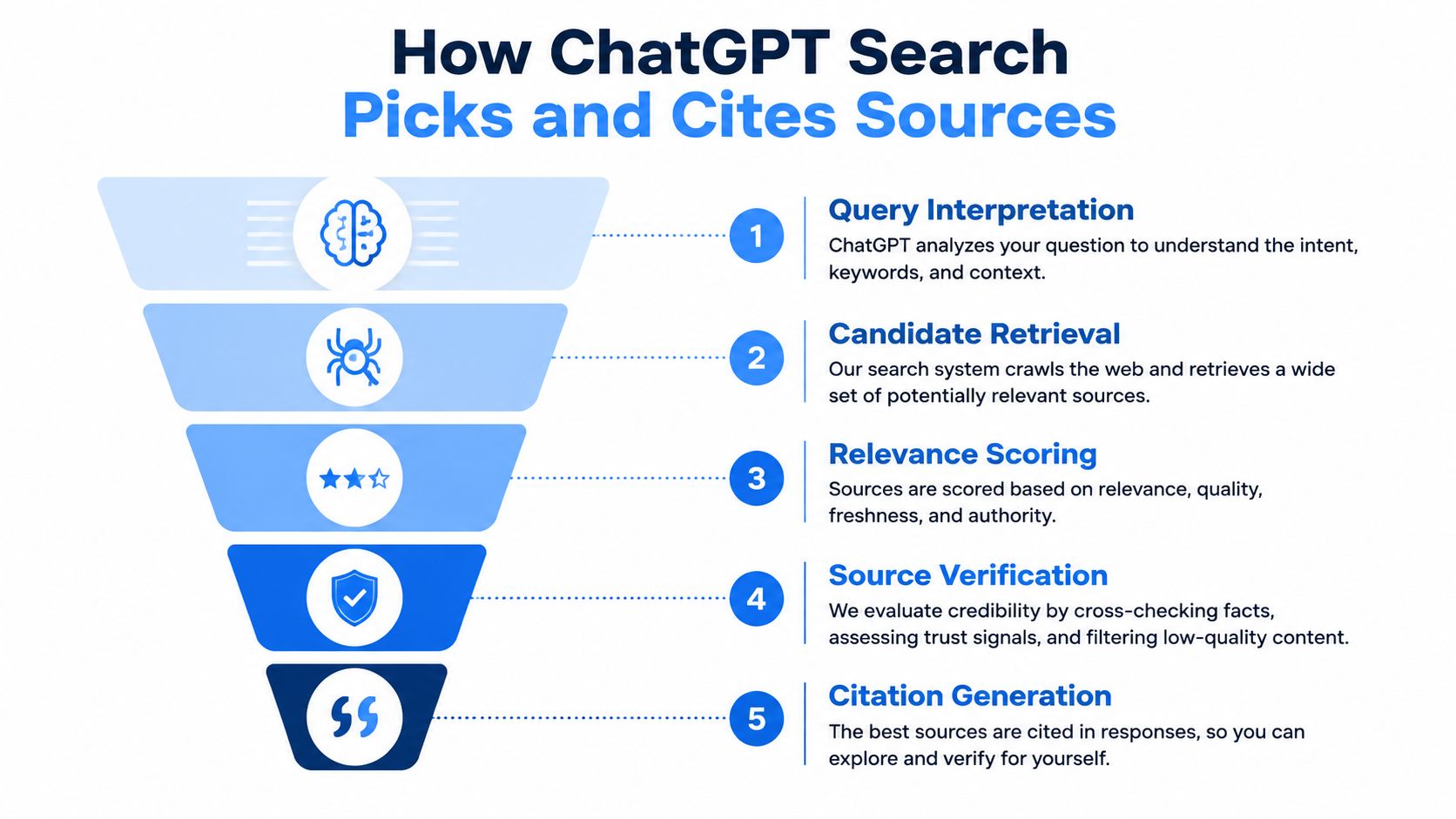 A diagram illustrating the five-step process of how ChatGPT Search retrieves and cites information from the web.