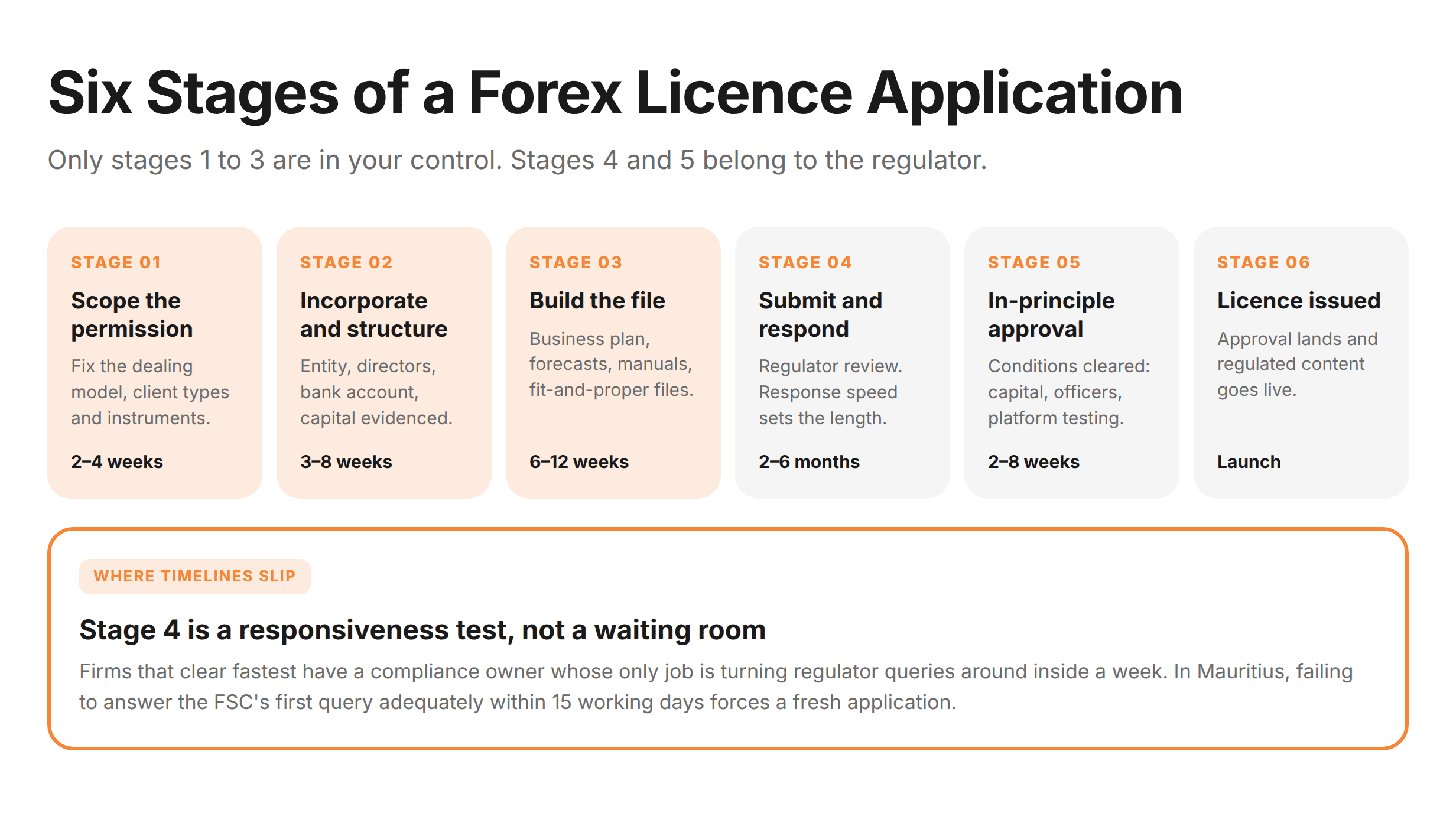 Six Stages of a Forex Licence Application