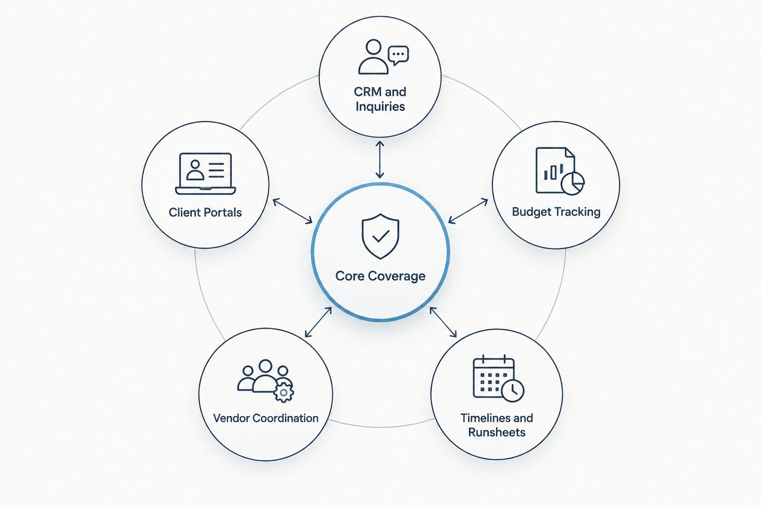 Diagram of five core features a free wedding planner app should cover