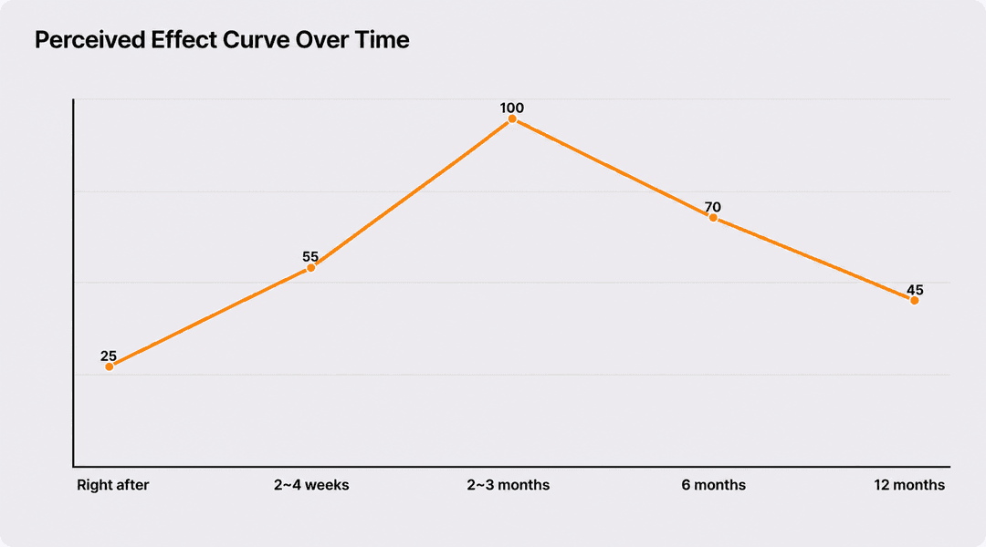 Your experience will vary depending on the timeframe: immediately after, weeks, or months