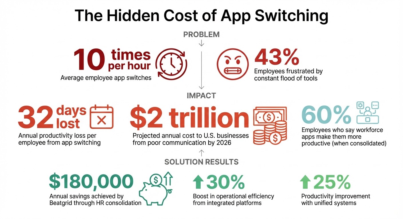 The Cost of App Overload: Productivity and Financial Impact on Businesses