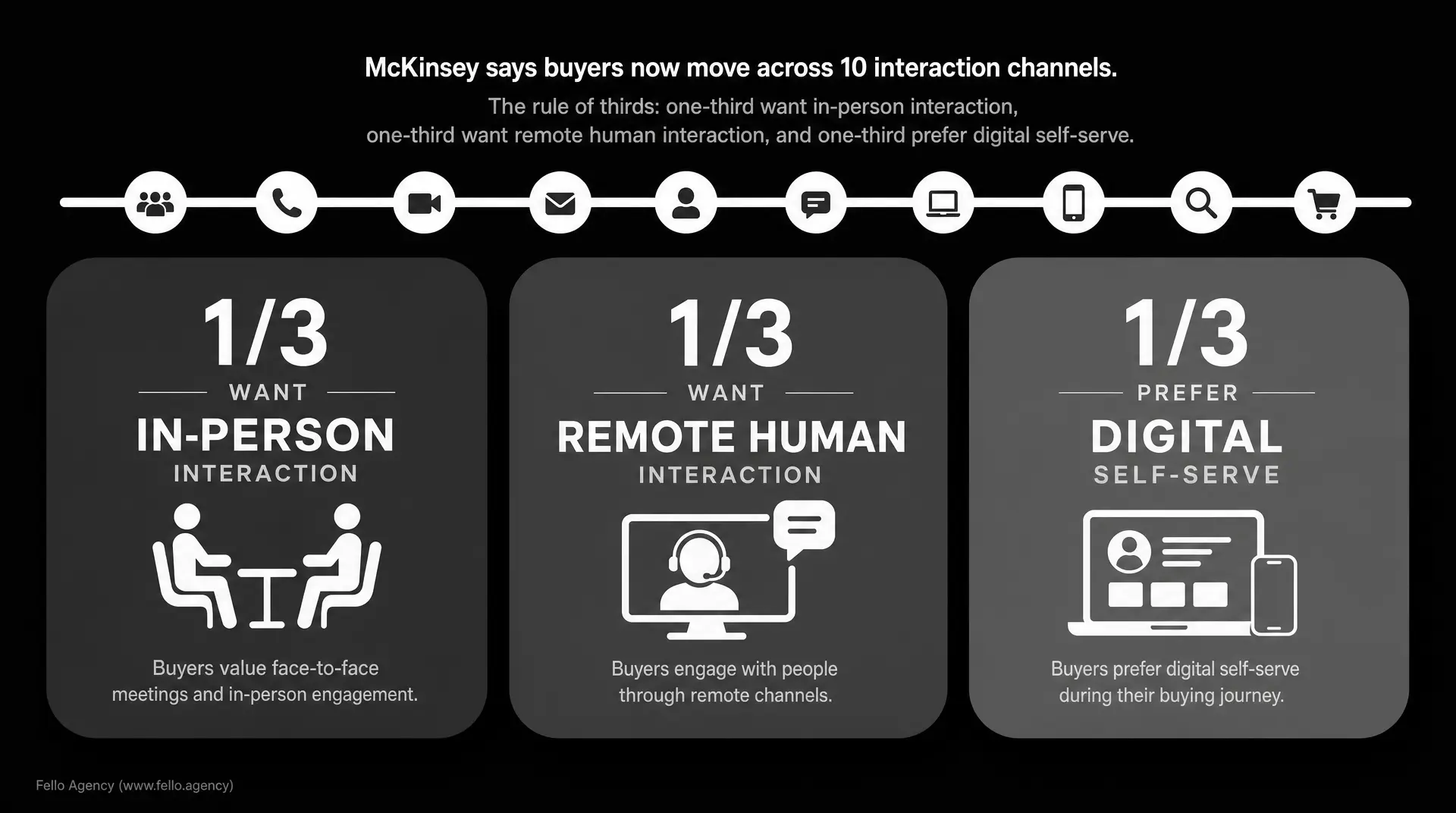 Black infographic about future trends in tech marketing 2026 with text "McKinsey says buyers now move across 10 interaction channels" and the rule of thirds: "1/3 want in-person interaction," "1/3 want remote human interaction," and "1/3 prefer digit