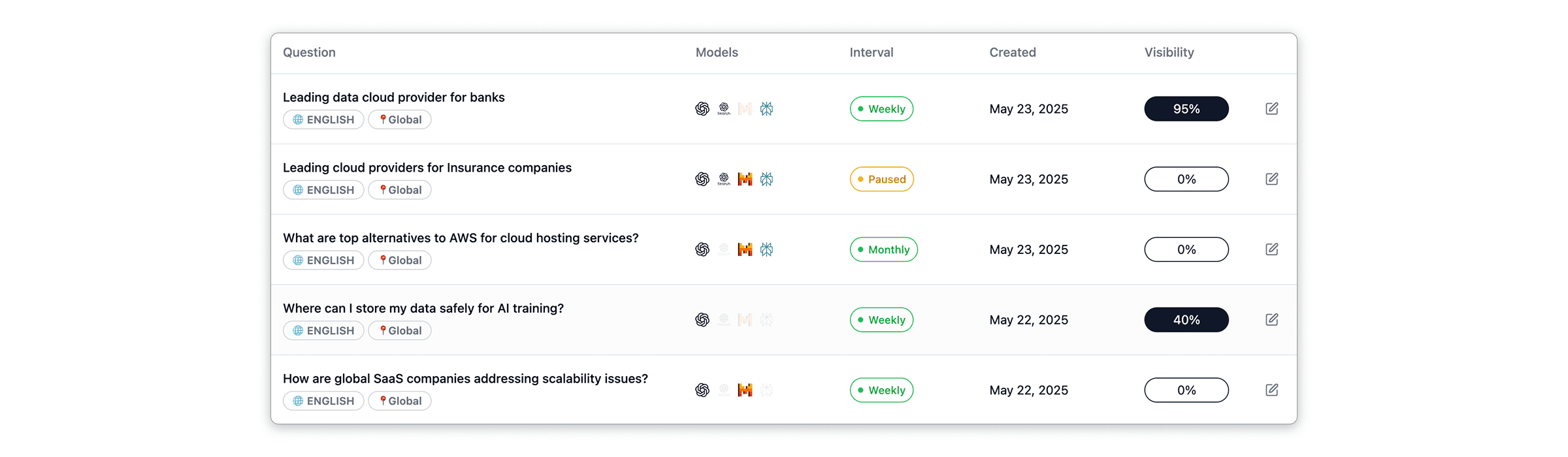 ALLMO dashboard showing prompt tracking table with questions, AI model coverage, tracking intervals, creation dates, and visibility scores—highlighting prompt performance like 'Leading data cloud provider for banks' with 95% visibility and others at 0% or 40%.