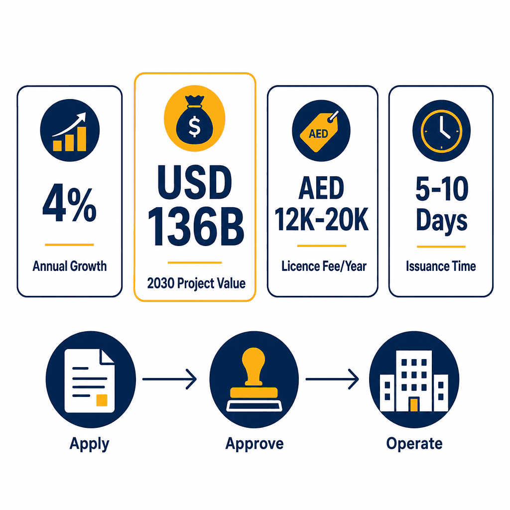 Infographic: Apply for a Construction Engineering Services Business License in Dubai