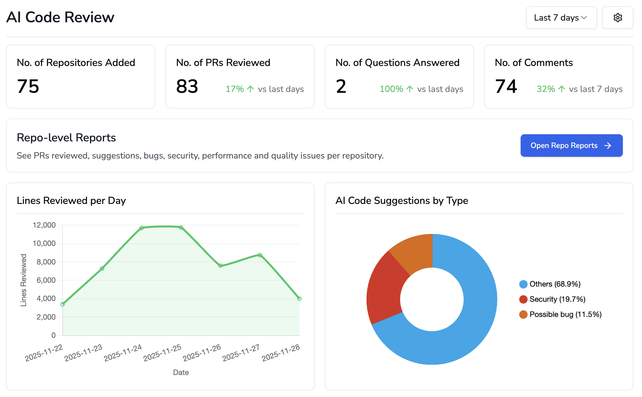 CodeAnt’s AI code review dashboard tracks PR cycle time, review response time, and approval delays to expose hidden wait times.