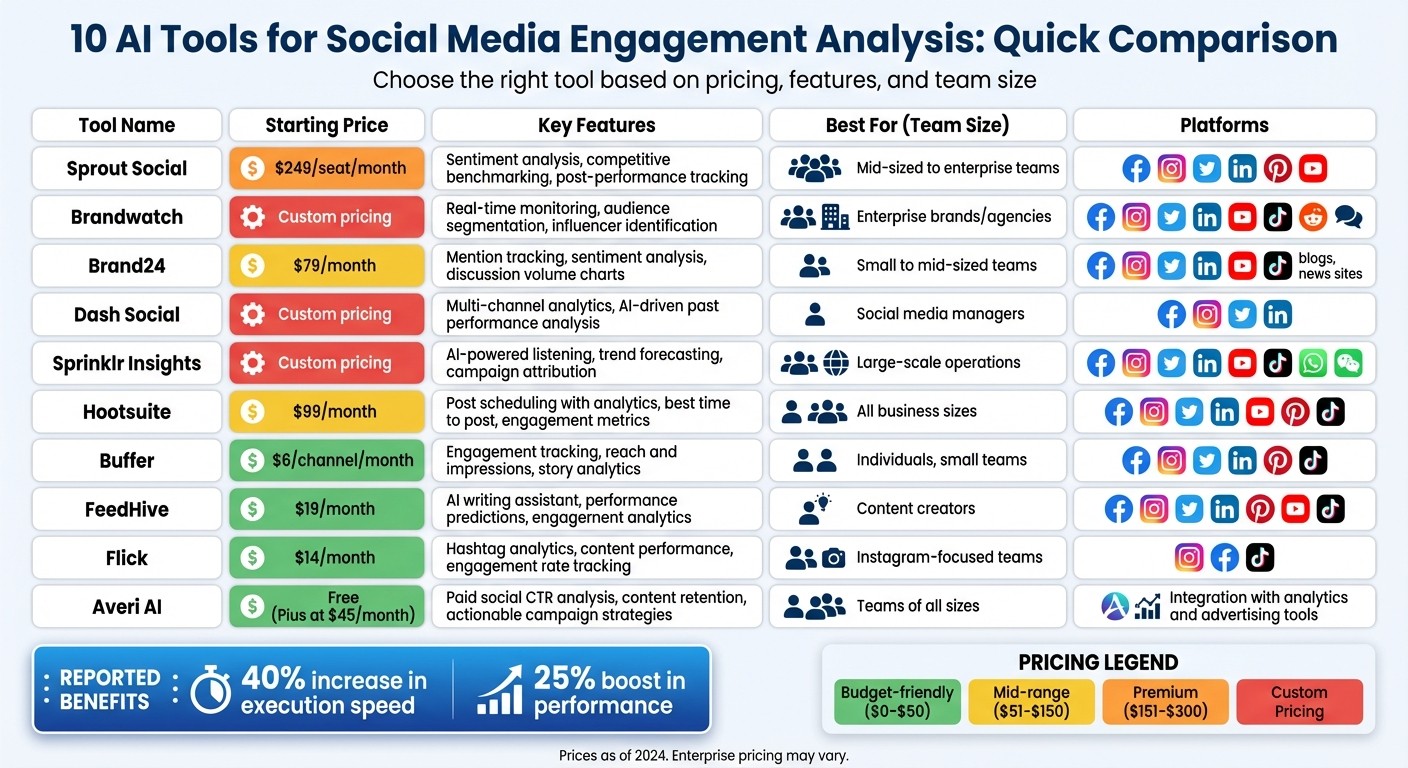 AI Social Media Tools Comparison: Features, Pricing & Best Use Cases