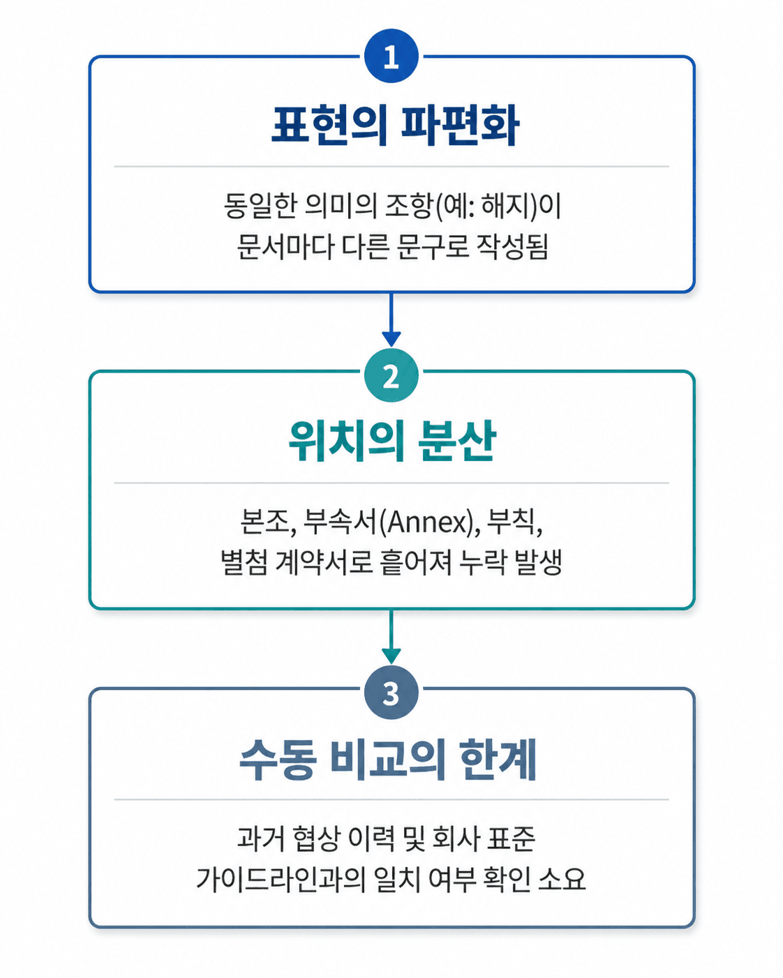 AI 계약서 검토 가이드: 법무·리스크팀 계약 검토 시간을 90% 줄이는 방법