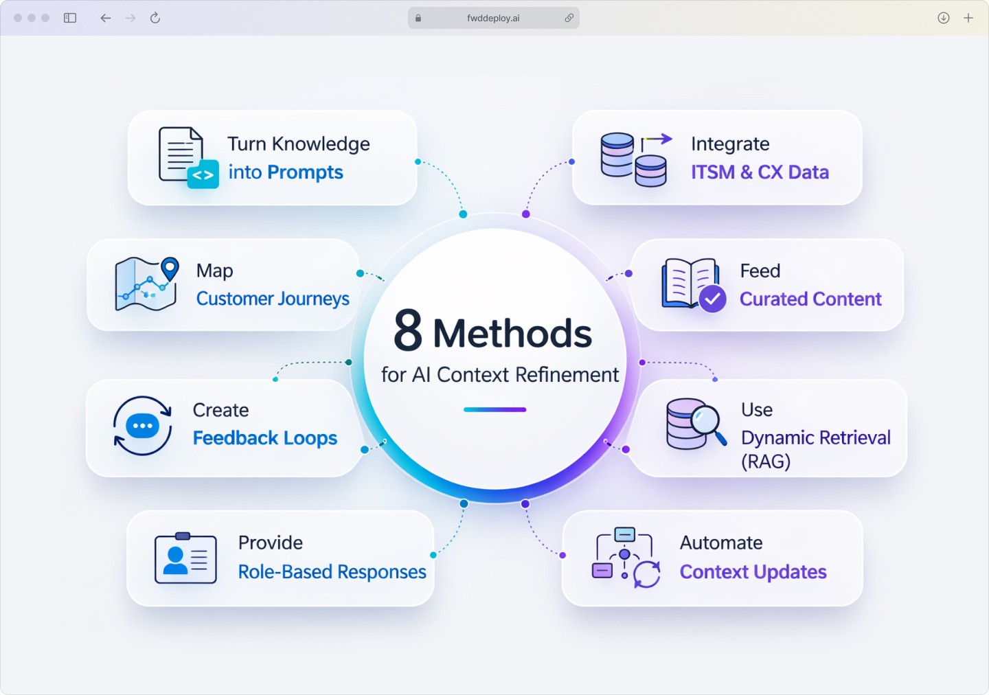 Infographic summarizing the 8 methods for AI context refinement, with icons for knowledge artifacts, data integration, customer journeys, curated content, feedback loops, dynamic retrieval, role-based responses, and automated updates.