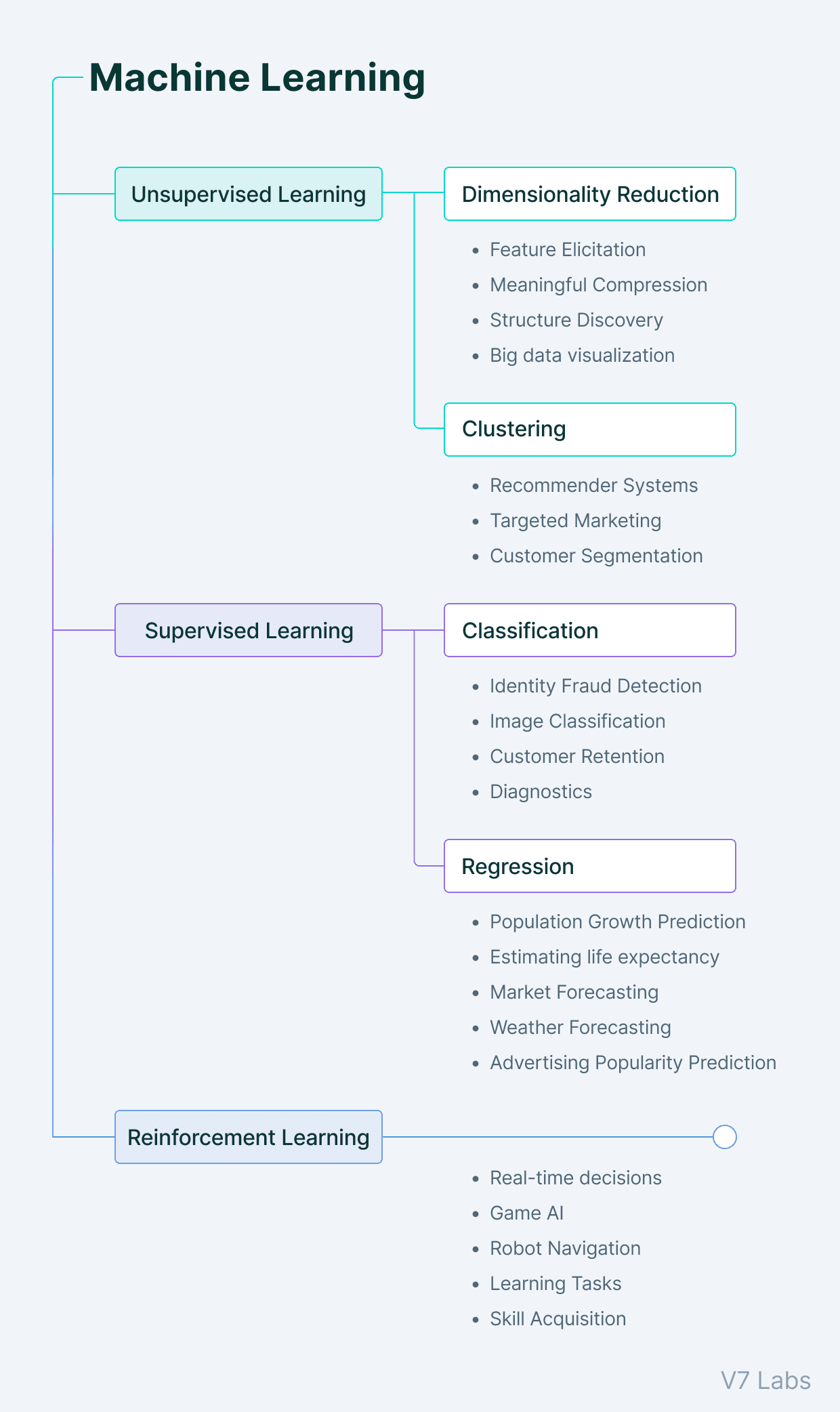 Supervised vs. unsupervised vs. reinforcement learning