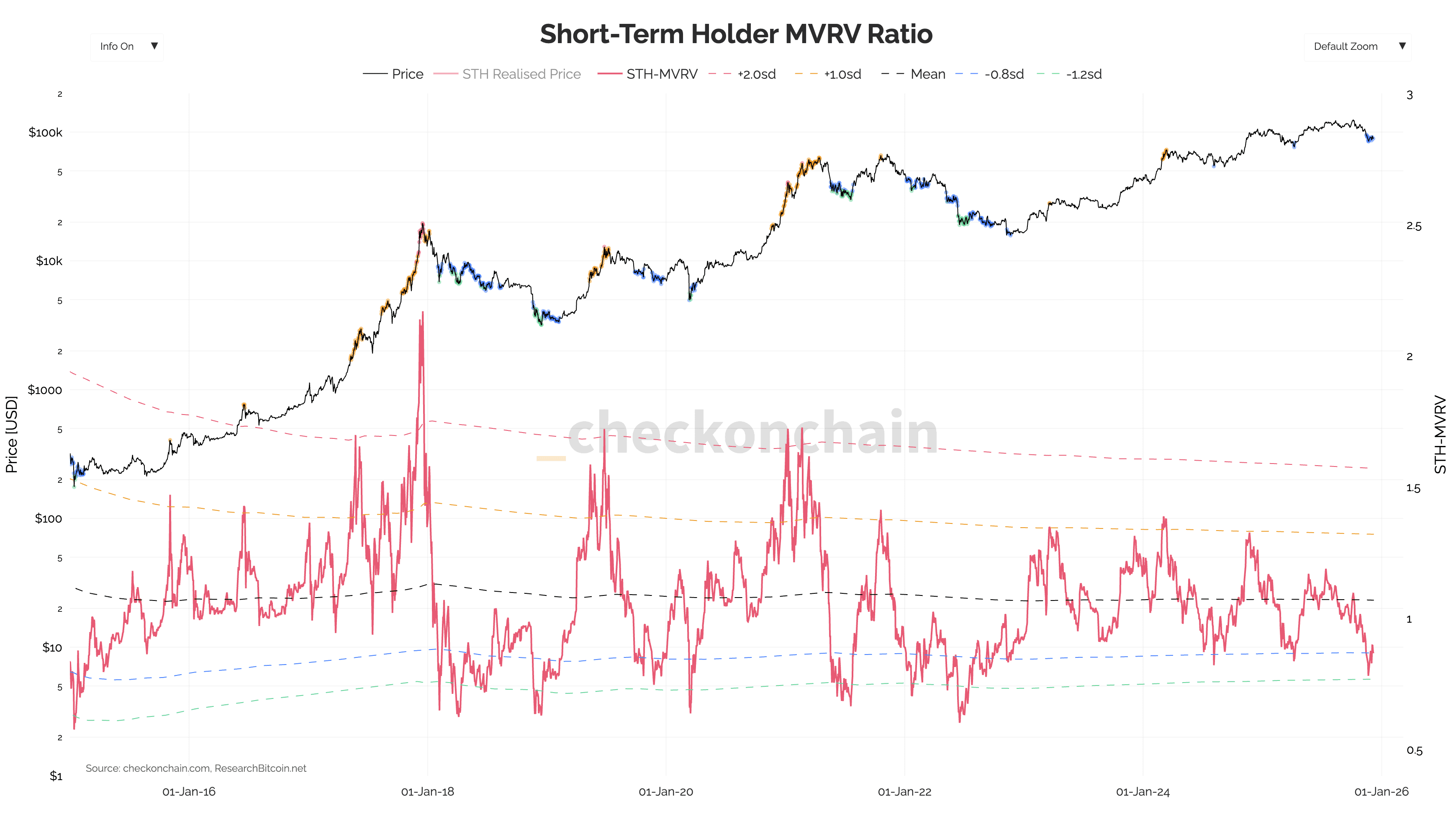 Short-Term Holder MVRV Ratio chart from checkonchain showing Bitcoin price against the STH-MVRV indicator with standard deviation bands