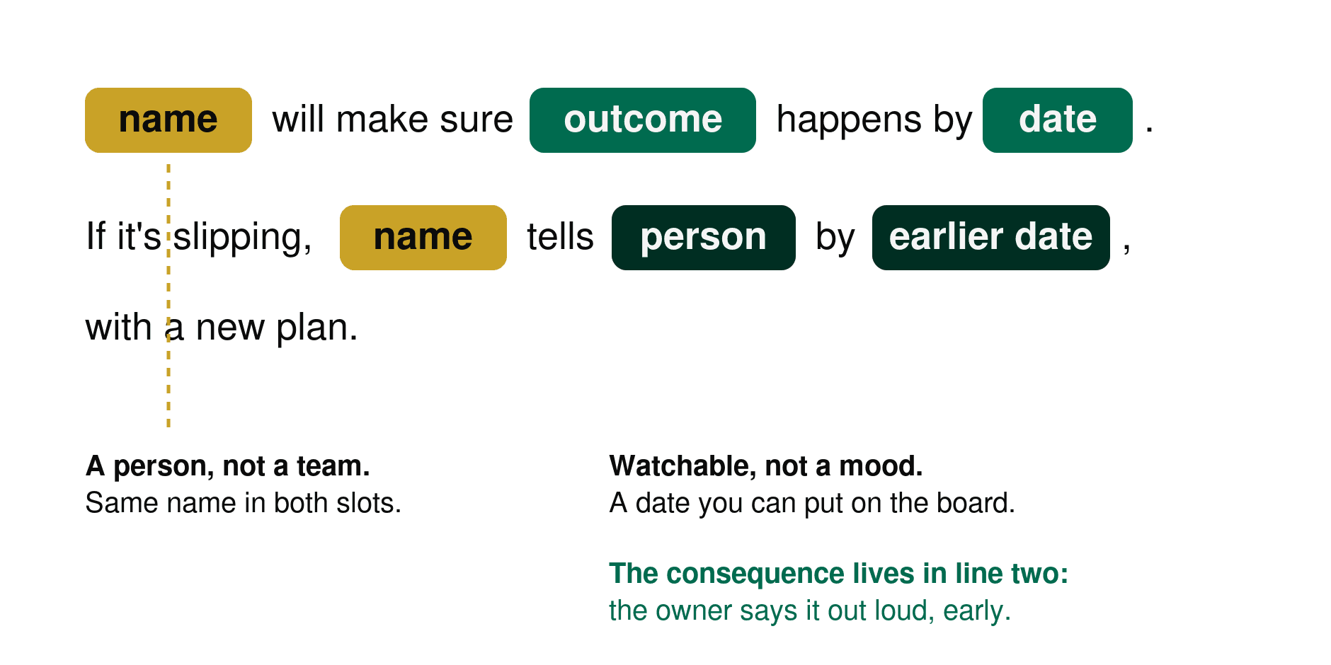 Fill-in-the-blank ownership sentence template with slots for one named person, an outcome, a date, and who gets told early if the work slips.