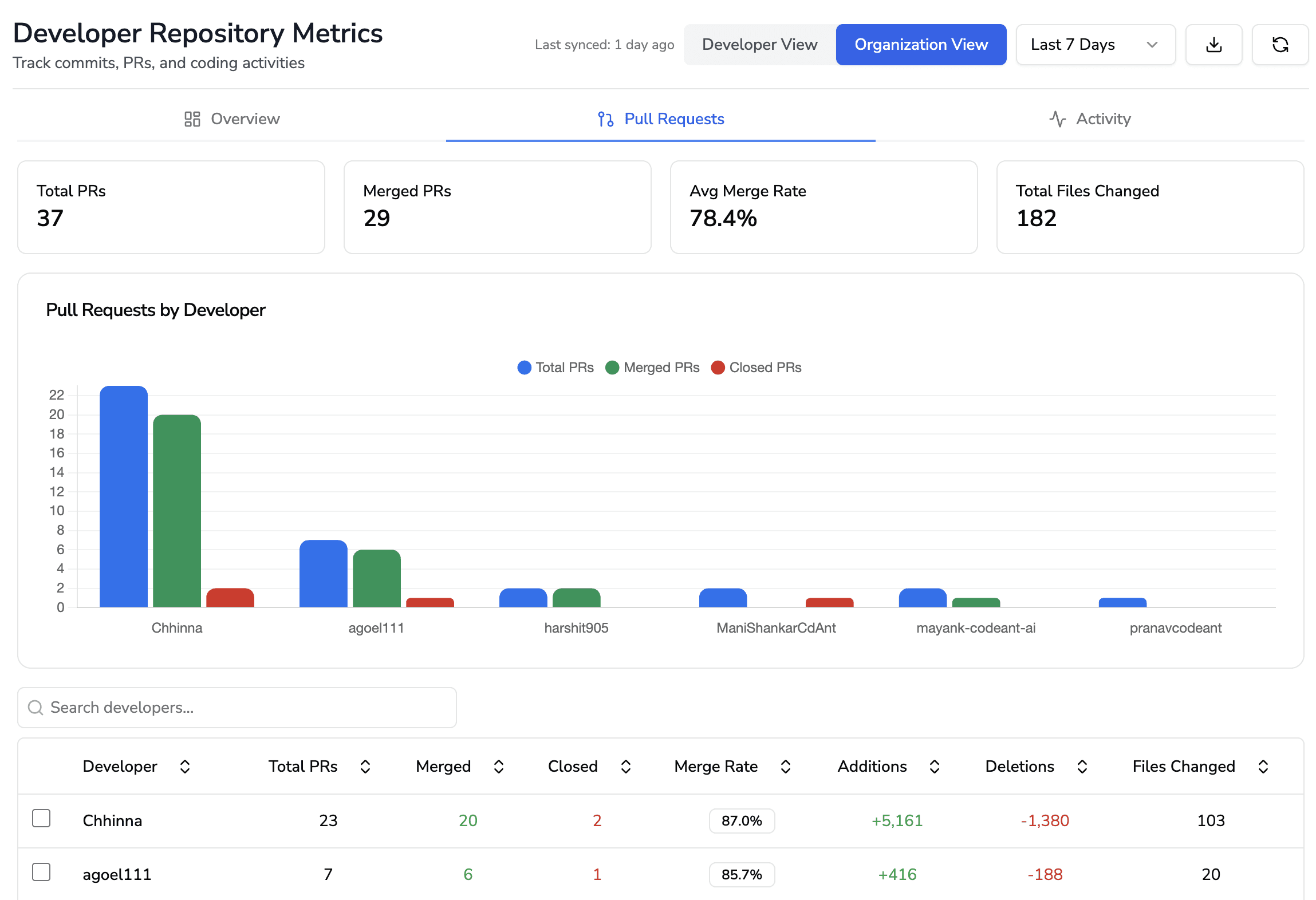 In CodeAnt's Developer repository metric dashboard you can track commits, PRs, and coding activities at an individual productivity profile level.