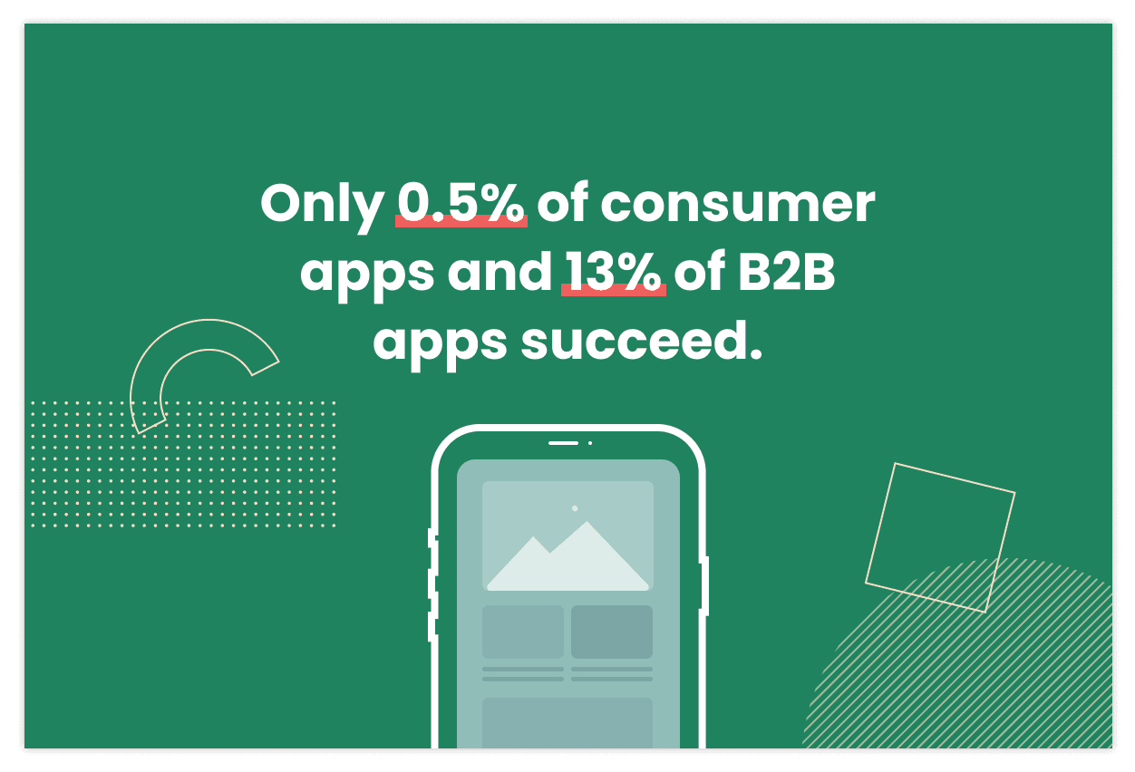 Pull Quote: Only 0.5% of consumer apps and 13% of b2b apps succeed. Image below shows an phone screen with a white outline.